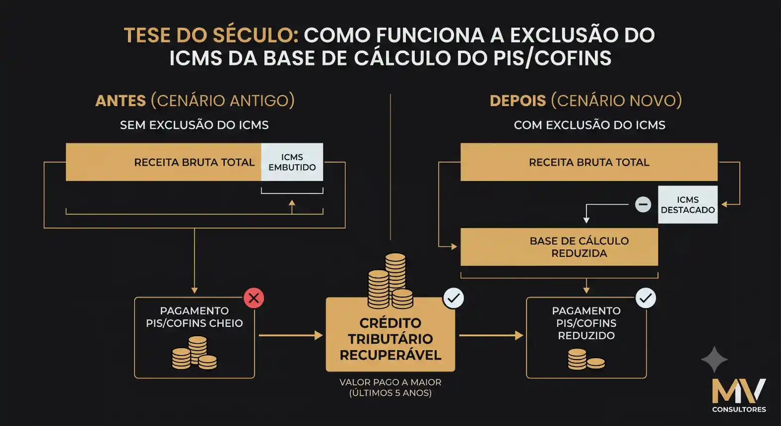 Infográfico sobre tese do século: exclusão do ICMS da base de cálculo do PIS/COFINS, comparando cenário antes (sem exclusão) e depois (com exclusão) e mostrando crédito tributário recuperável.