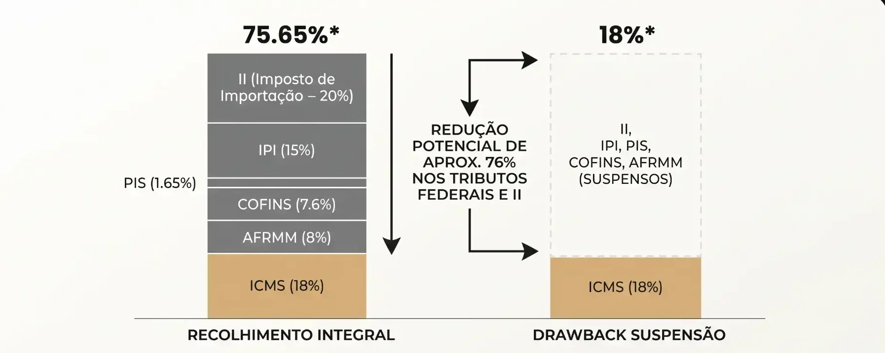 Infográfico com comparação de custos de importação: recolhimento integral e drawback suspensão, mostrando percentuais de redução e tributos como II, PIS, Cofins, AFRMM e ICMS.