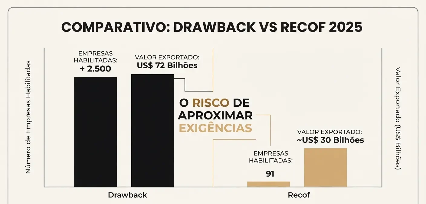 Comparativo em infográfico: Drawback vs Recof 2025, mostrando número de empresas habilitadas, valor exportado (US$ 72 bilhões e ~US$ 30 bilhões) e risco de aproximar exigências.