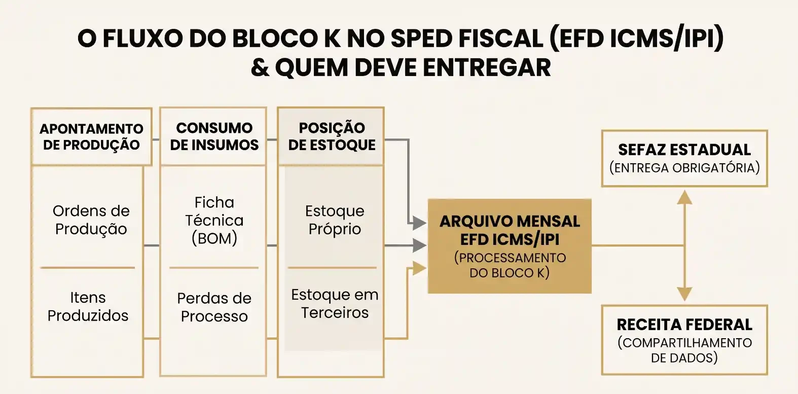 Infográfico com o fluxo do bloco K no SPED fiscal (EFD ICMS/IPI), mostrando etapas como apontamento de produção, consumo de insumos, posição de estoque, arquivo mensal e quem deve entregar: SEFAZ estadual e Receita Federal.