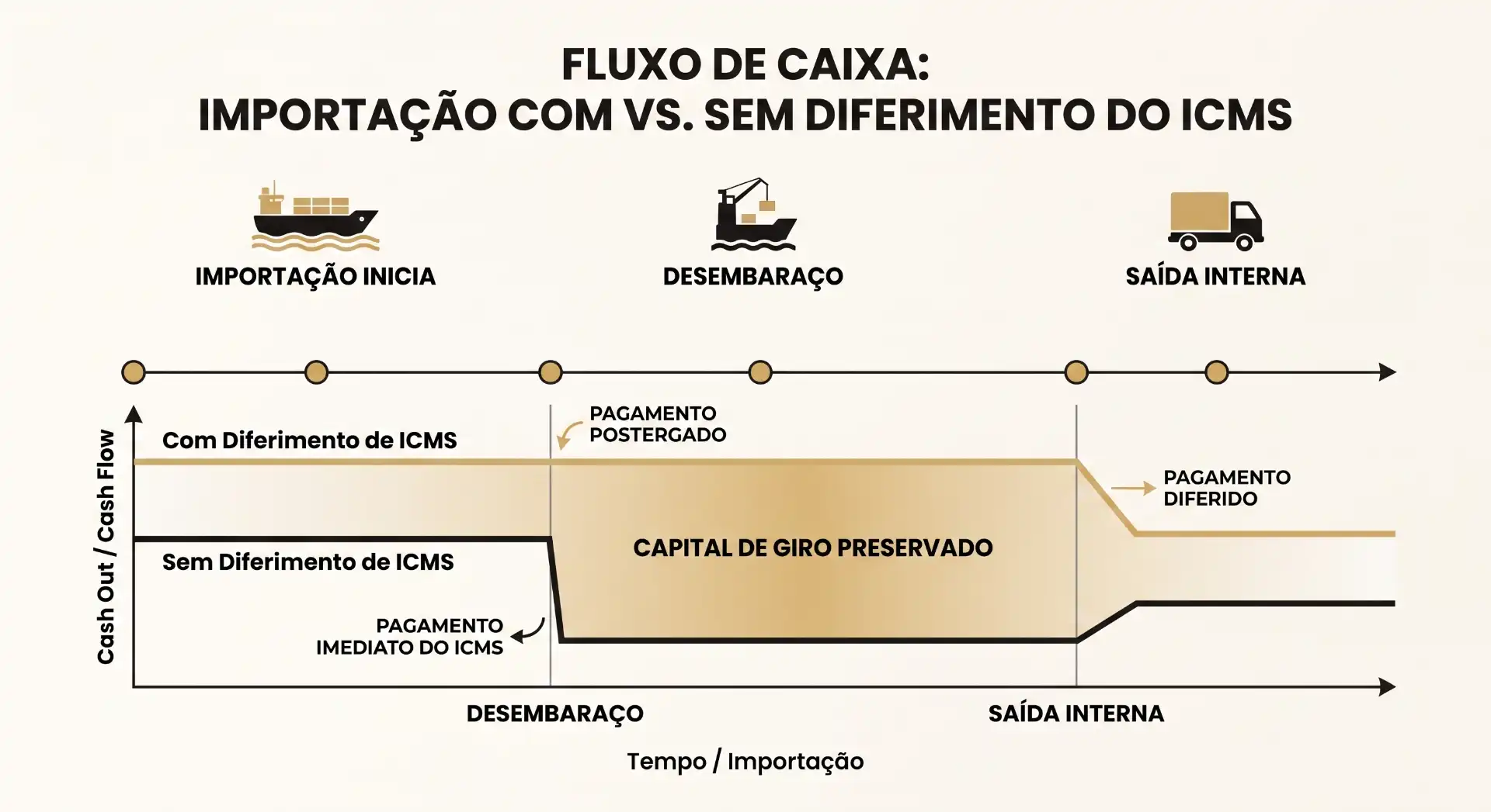 Infográfico em português mostrando o fluxo de caixa na importação com diferimento de ICMS versus sem diferimento, indicando etapas como importação inicia, desembaraço e saída interna, com pagamento postergado e diferido.