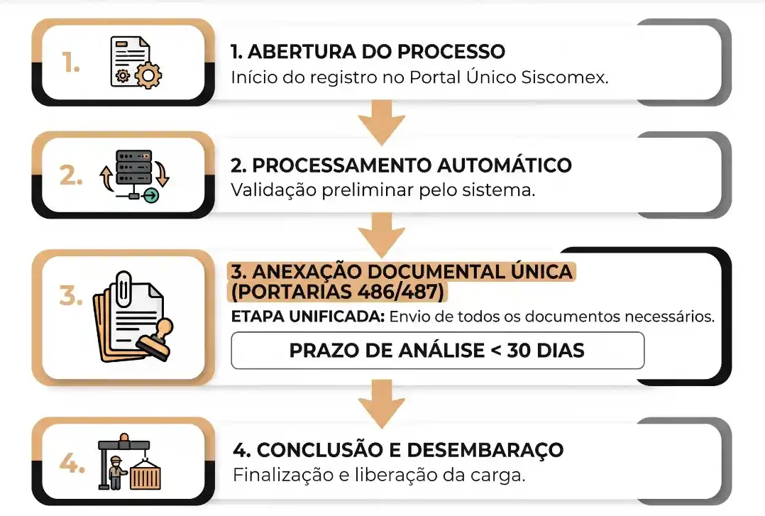 Infográfico com o fluxo do pedido no Portal Único SICOMEX: abertura do processo, processamento automático, anexação documental única e conclusão com desembaraço, incluindo prazo de análise.