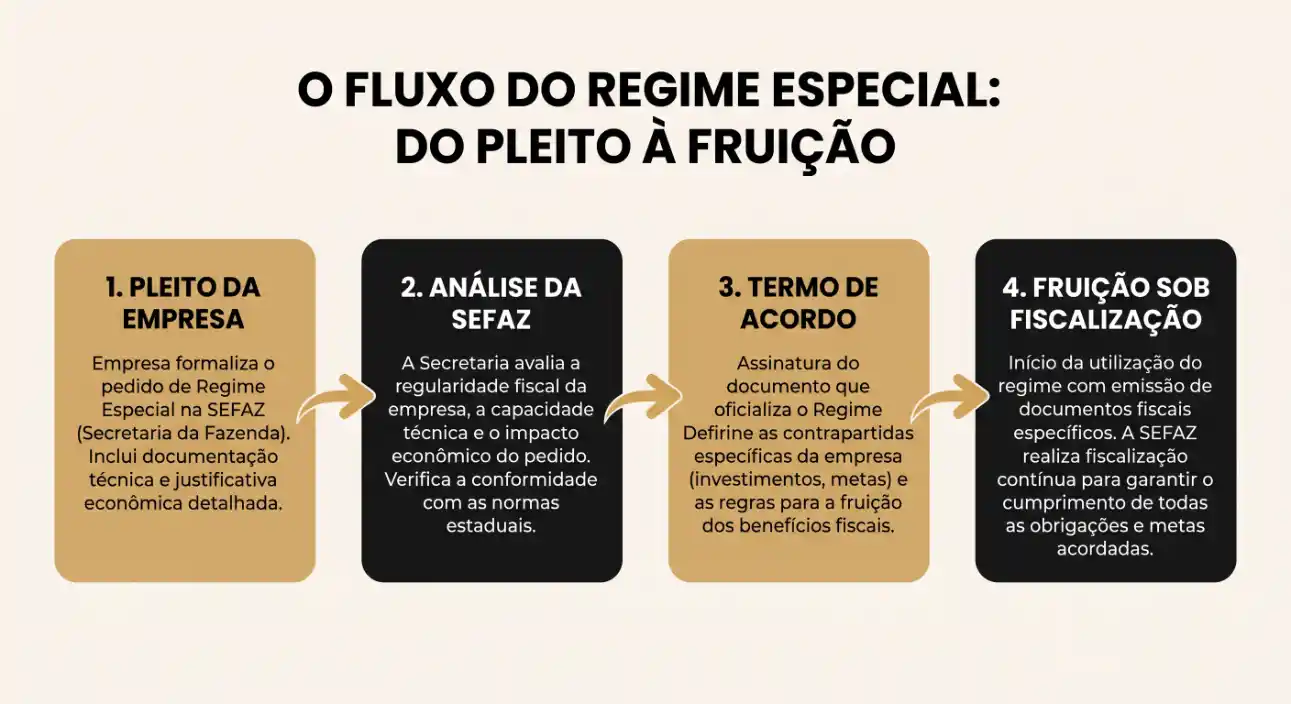 Infográfico com etapas do fluxo do Regime Especial: do pleito à fruição, incluindo 1. pleito da empresa, 2. análise da SEFAZ, 3. termo de acordo e 4. fruição sob fiscalização.
