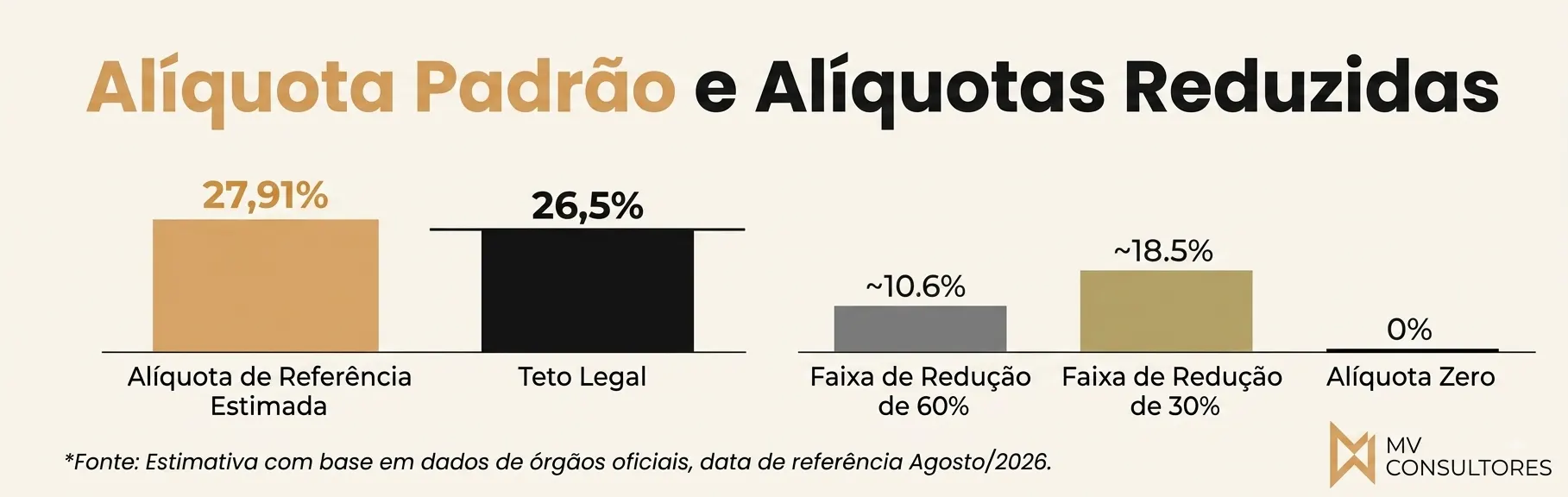 Gráfico comparativo com título “Alíquota Padrão e Alíquotas Reduzidas”, mostrando valores de 27,91%, 26,5%, faixas de redução de 60% e 30%, além de “Alíquota Zero”.