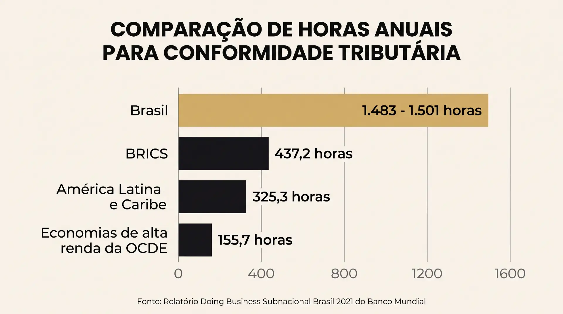 Gráfico de comparação de horas anuais para conformidade tributária no Brasil e em outros blocos econômicos, com barras e valores: Brasil (1.483–1.501 horas), BRICS (437,2), América Latina e Caribe (325,3) e economias de alta renda da OCDE (155,7).