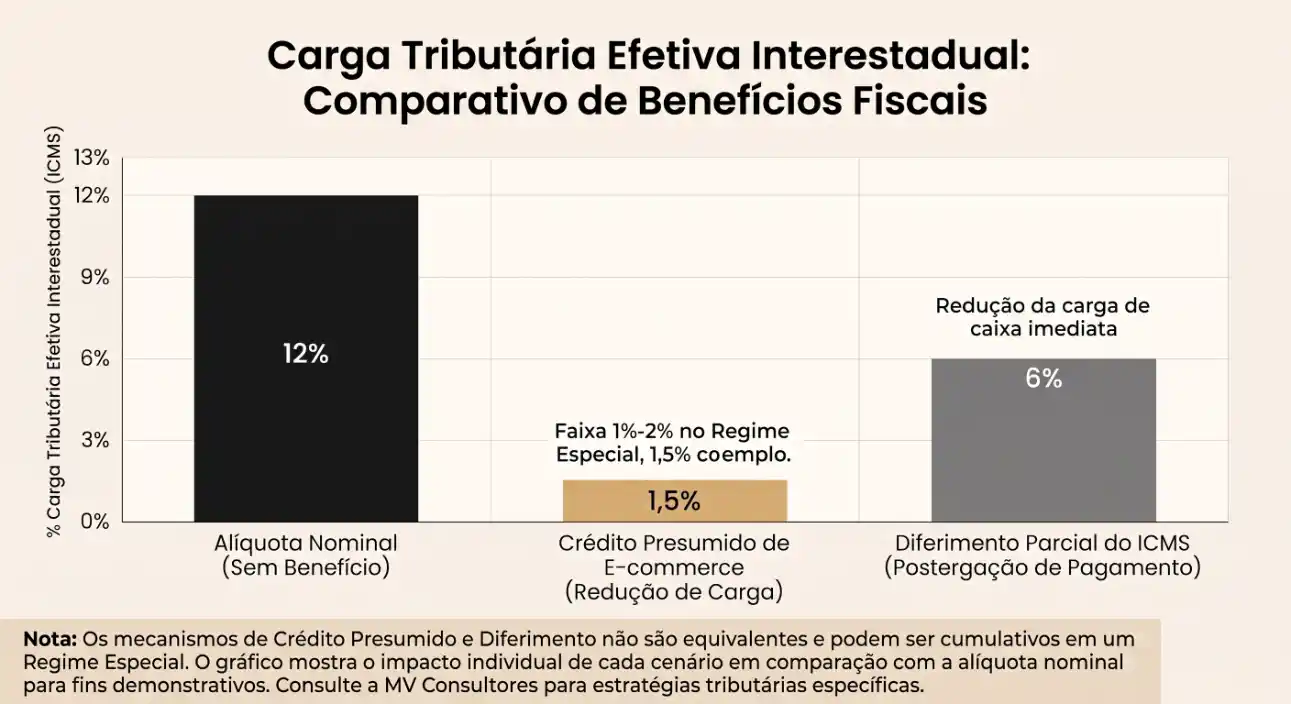 Gráfico comparativo de benefícios fiscais do ICMS: compara alíquota nominal sem benefício com crédito presumido e diferimento parcial do ICMS, mostrando percentuais como 12%, 1,5% e 6%.