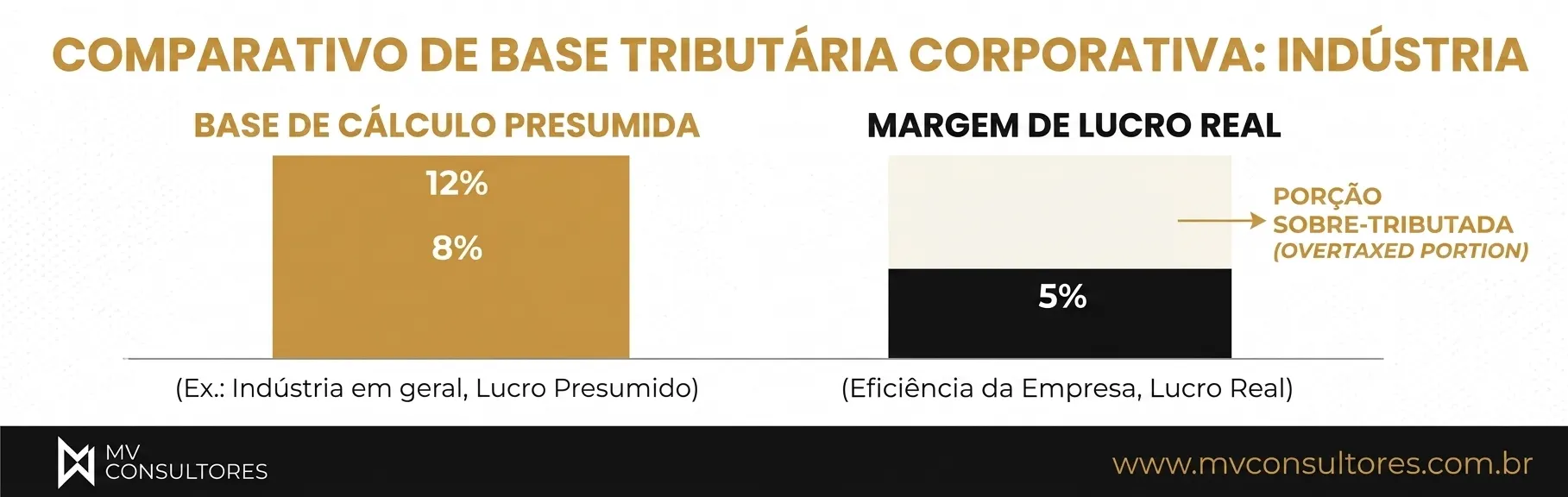 Infográfico comparativo de base tributária corporativa na indústria: base de cálculo presumida com 12% e 8% e margem de lucro real com 5%, indicando porção sobre-tributada (overtaxed portion).