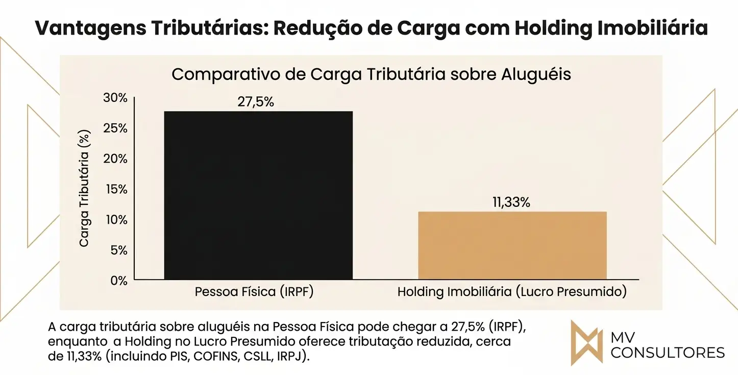 Infográfico comparando a carga tributária sobre aluguéis: Pessoa Física (IRPF) com 27,5% e Holding Imobiliária (Lucro Presumido) com 11,33%, destacando redução de custos.