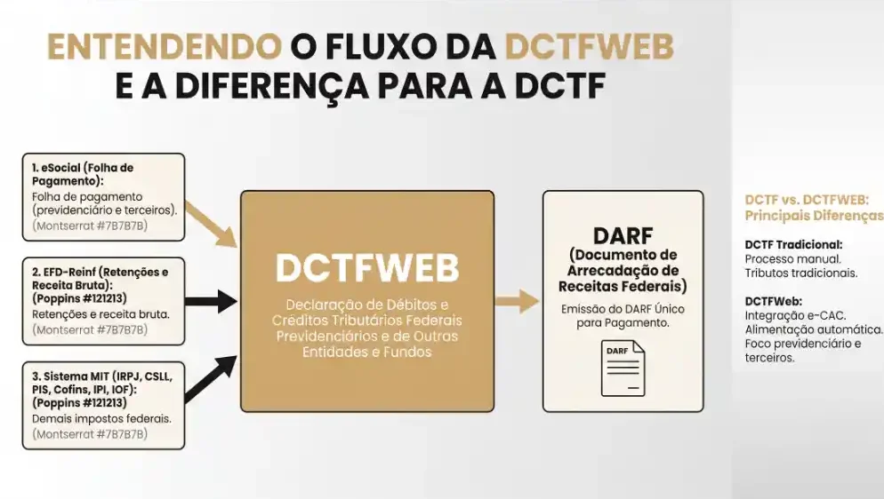 Infográfico em escritório com o título “ENTENDENDO O FLUXO DA DCTFWEB E A DIFERENÇA PARA A DCTFI”, mostrando etapas do processo fiscal e blocos com DCTFWEB e DARE (Documento de Arrecadação de Receitas Federais).
