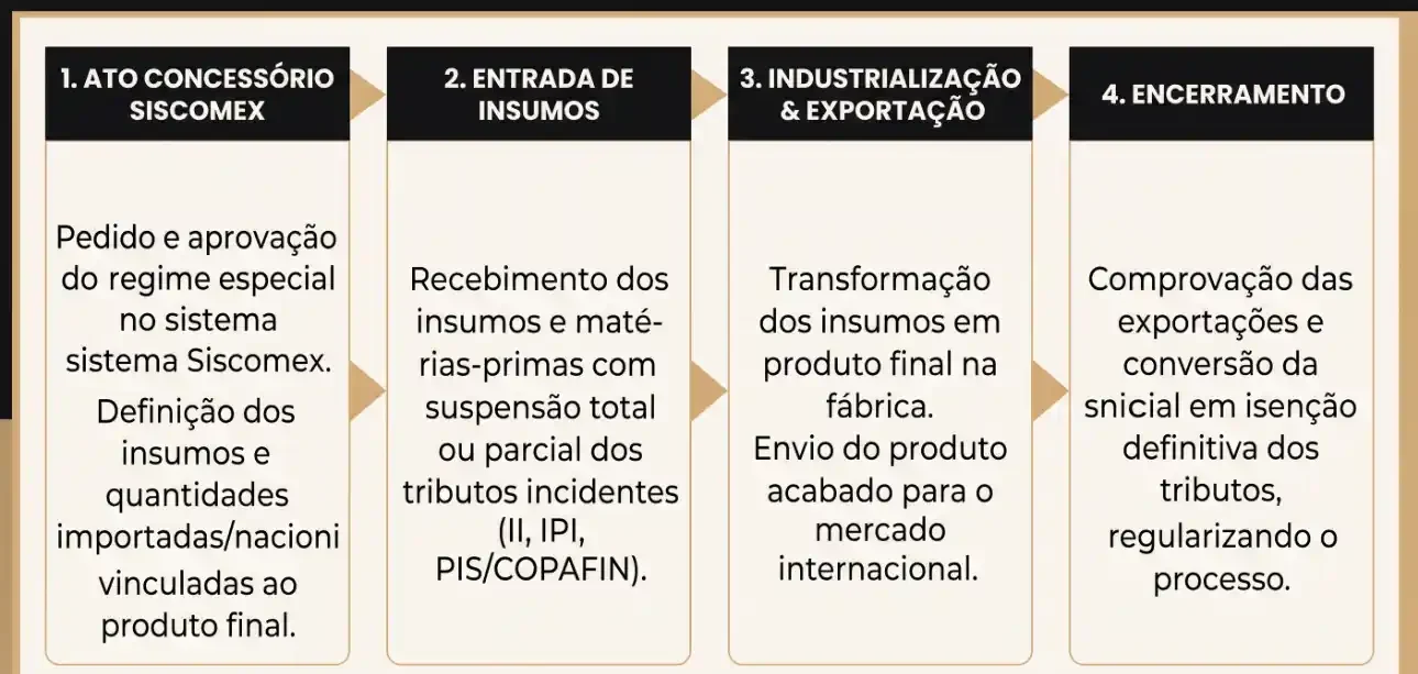 Infográfico com quatro etapas do processo SICOMEX: 1. Ato Concessório, 2. Entrada de Insumos, 3. Industrialização & Exportação, 4. Encerramento, com descrições de pedido e aprovação, recebimento de insumos, transformação em produto final e comprovação de exportações.