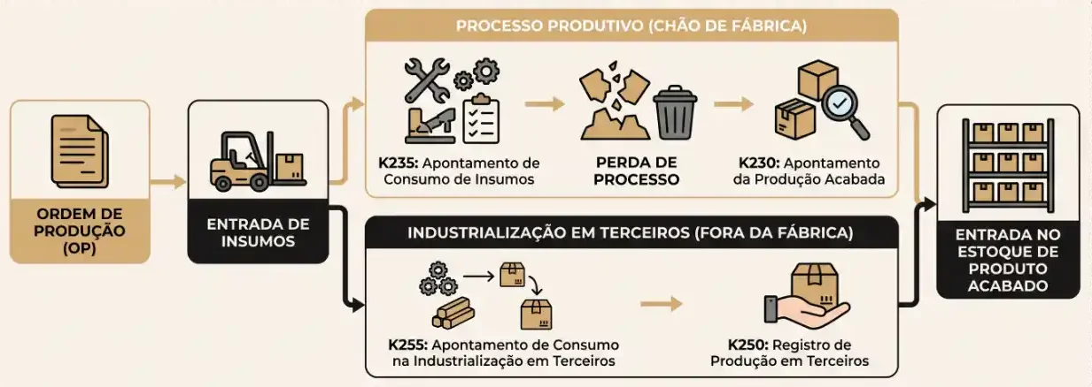 Infográfico do MV Consultores mostrando o Fluxo de Produção do Bloco K: da ordem de produção (OP) até a entrada no estoque de produto acabado, com etapas como industrialização em terceiros e registros detalhados.