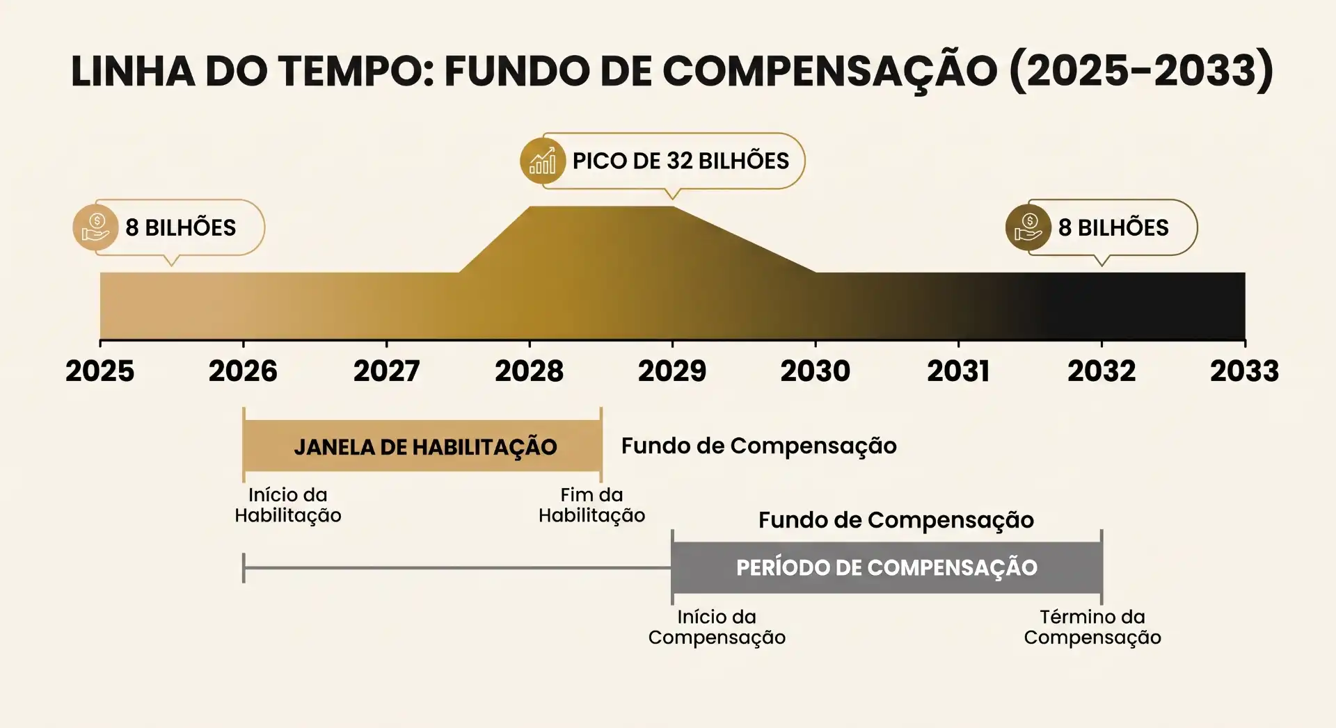 Infográfico com a “Linha do tempo: Fundo de Compensação (2025–2033)”, mostrando valores em bilhões, janela de habilitação e período de compensação com início e término entre 2025 e 2033.