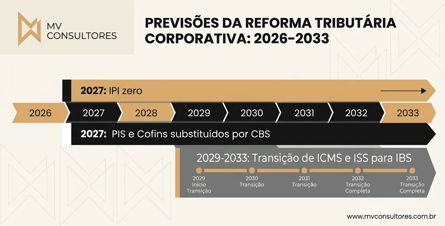Infográfico com cronograma das previsões da reforma tributária corporativa de 2026 a 2033, destacando 2027 com IPI zero e PIS e Cofins substituídos por CBS e a transição de ICMS/ISS para IBS. 