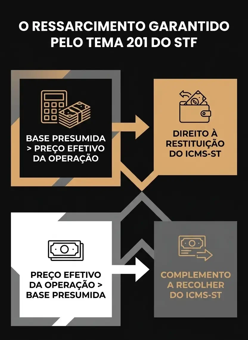 Infográfico sobre o ressarcimento garantido pelo tema 201 do STF: base presumida e preço efetivo da operação, direito à restituição do ICMS-ST e complemento a recolher.