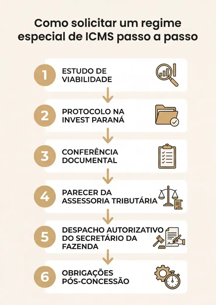 Infográfico sobre como solicitar um regime especial de ICMS passo a passo, com seis etapas numeradas: estudo de viabilidade, protocolo na Invest Paraná, conferência documental, parecer da assessoria tributária, despacho autorizativo do secretário da Fazenda e obrigações pós-concessão.