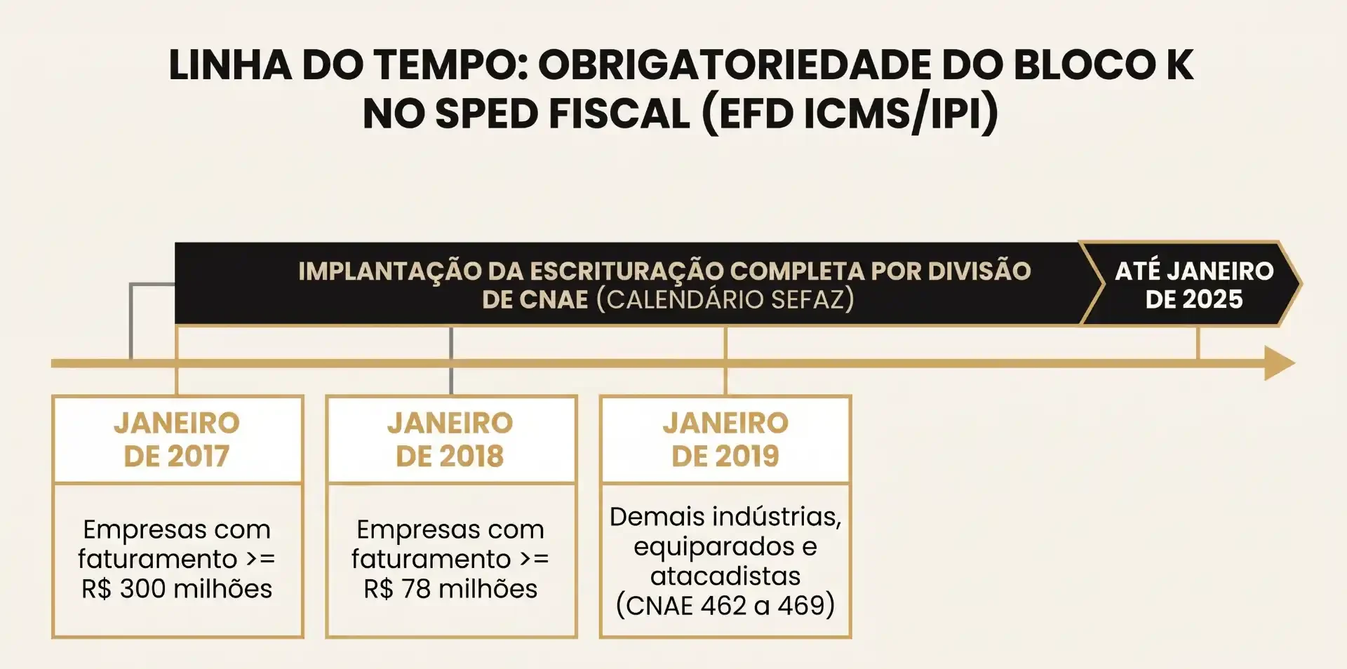 Infográfico com título “LINHA DO TEMPO: OBRIGATORIEDADE DO BLOCO K NO SPED FISCAL (EFD ICMS/IPI)”, mostrando implantação por divisão de CNAE e prazos até janeiro de 2025, com marcos de 2017, 2018 e 2019.