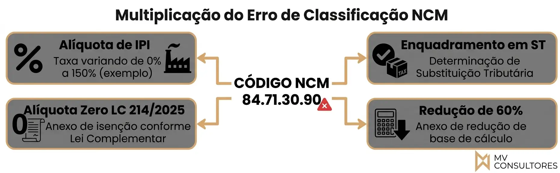 Infográfico com o título “Multiplicação do Erro de Classificação NCM”, mostrando fluxo do “CÓDIGO NCM 84.71.30.9”, com blocos de “Alíquota de IPI”, “Enquadramento em ST”, “Determinação de Substituição Tributária” e “Redução de 60%”, além de referência a “Alicuota Zero LC 214/2025”.