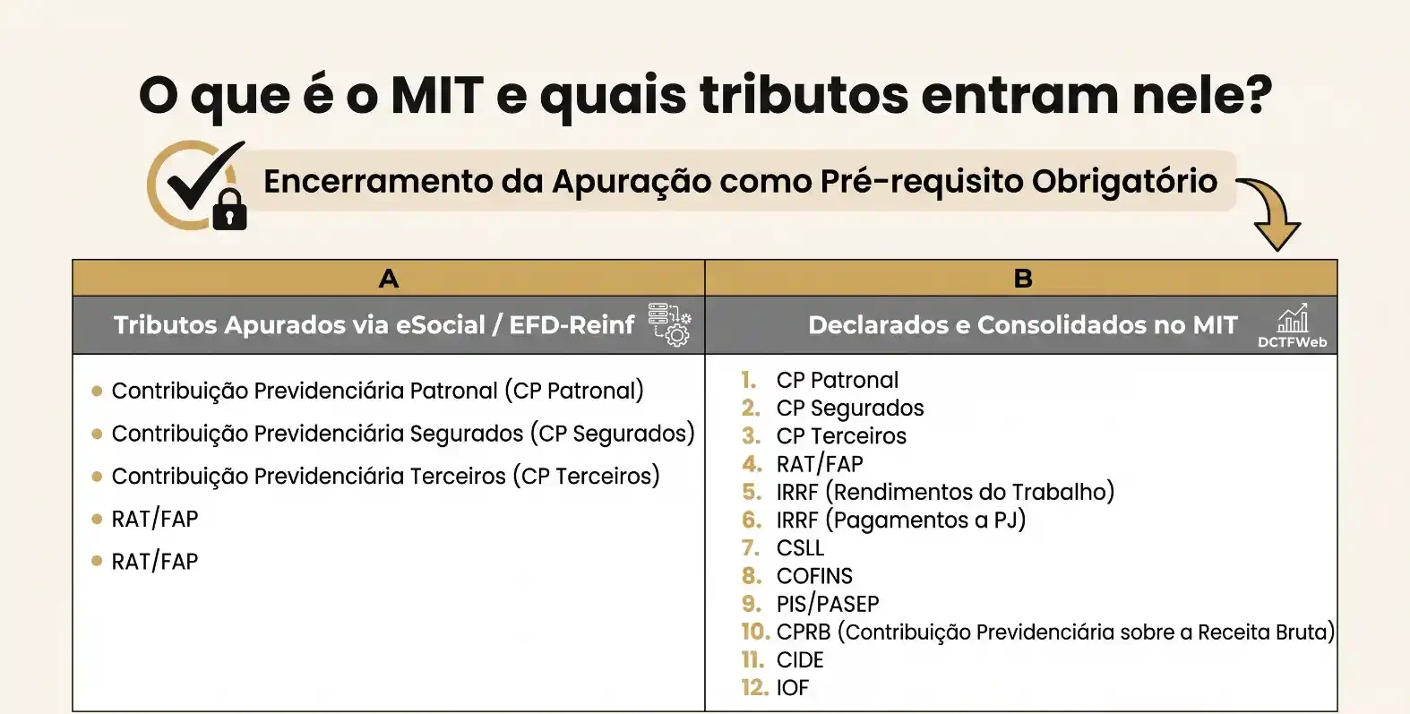 Infográfico com o título “O que é o MIT e quais tributos entram nele?”, mostrando a etapa de encerramento da apuração como pré-requisito obrigatório e a relação entre “Tributos Apurados via eSocial/EFD-Reinf” e “Declarados e Consolidado no MIT”, listando contribuições e impostos como CP Patronal, RAT/FAP, IRRF, CSLL, COFINS, PIS/PASEP e CIDE.