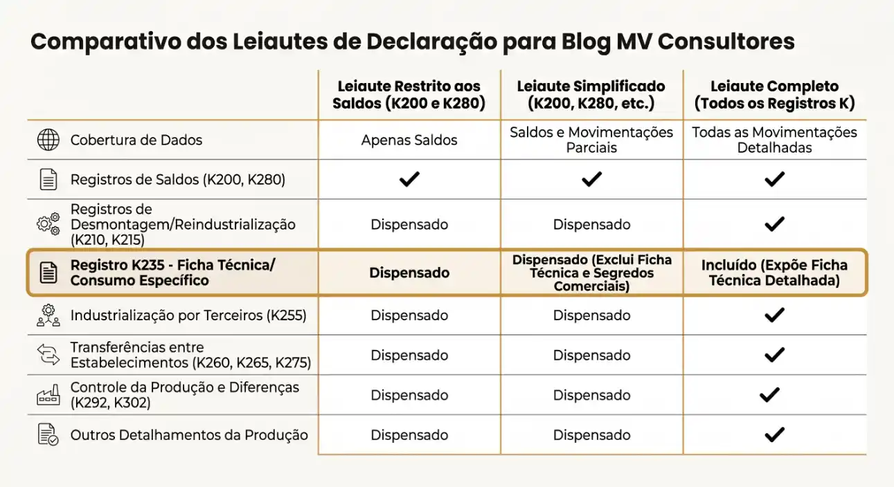 Tabela comparativa de layouts de declaração para Blog MV Consultores, com colunas de Leitura Restrita aos Saldos (K200 e K280), Leitura Simplificada (K200, K280 etc.) e Leitura Completa (todos os registros K), mostrando o que cada layout inclui ou dispensa.