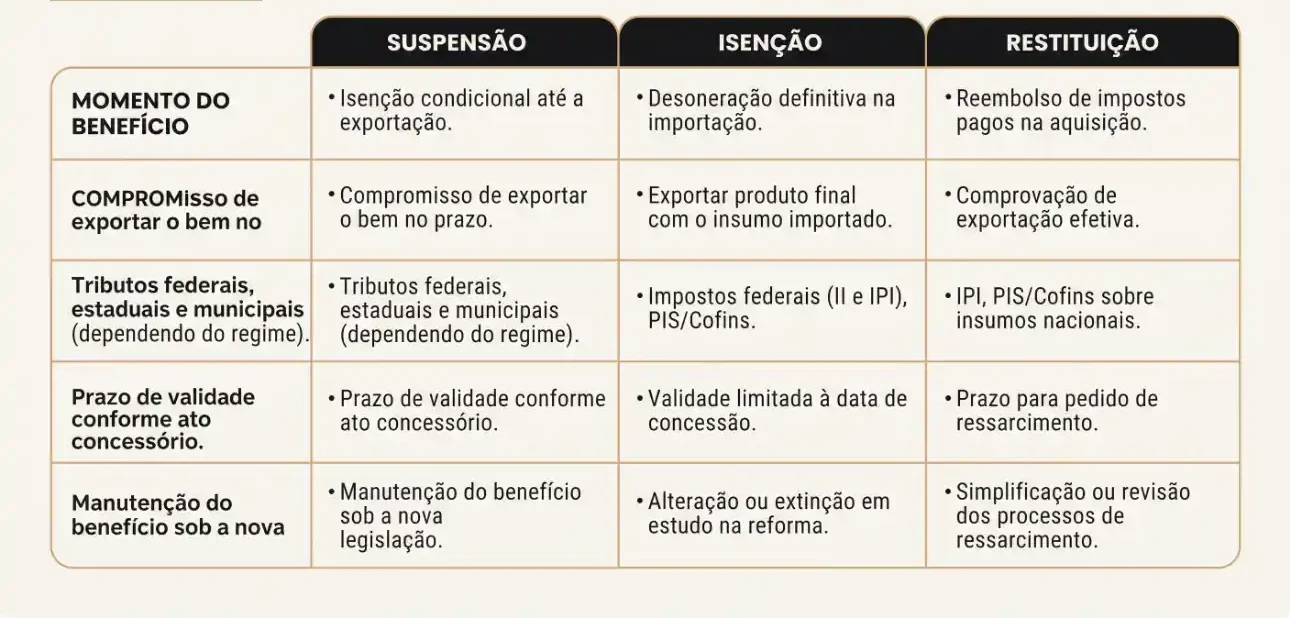 Tabela de conceitos tributários com áreas como momento do benefício, suspensão, isenção e restituição, destacando compromissos de exportar e regras de prazos, manutenção do benefício e impostos federais.
