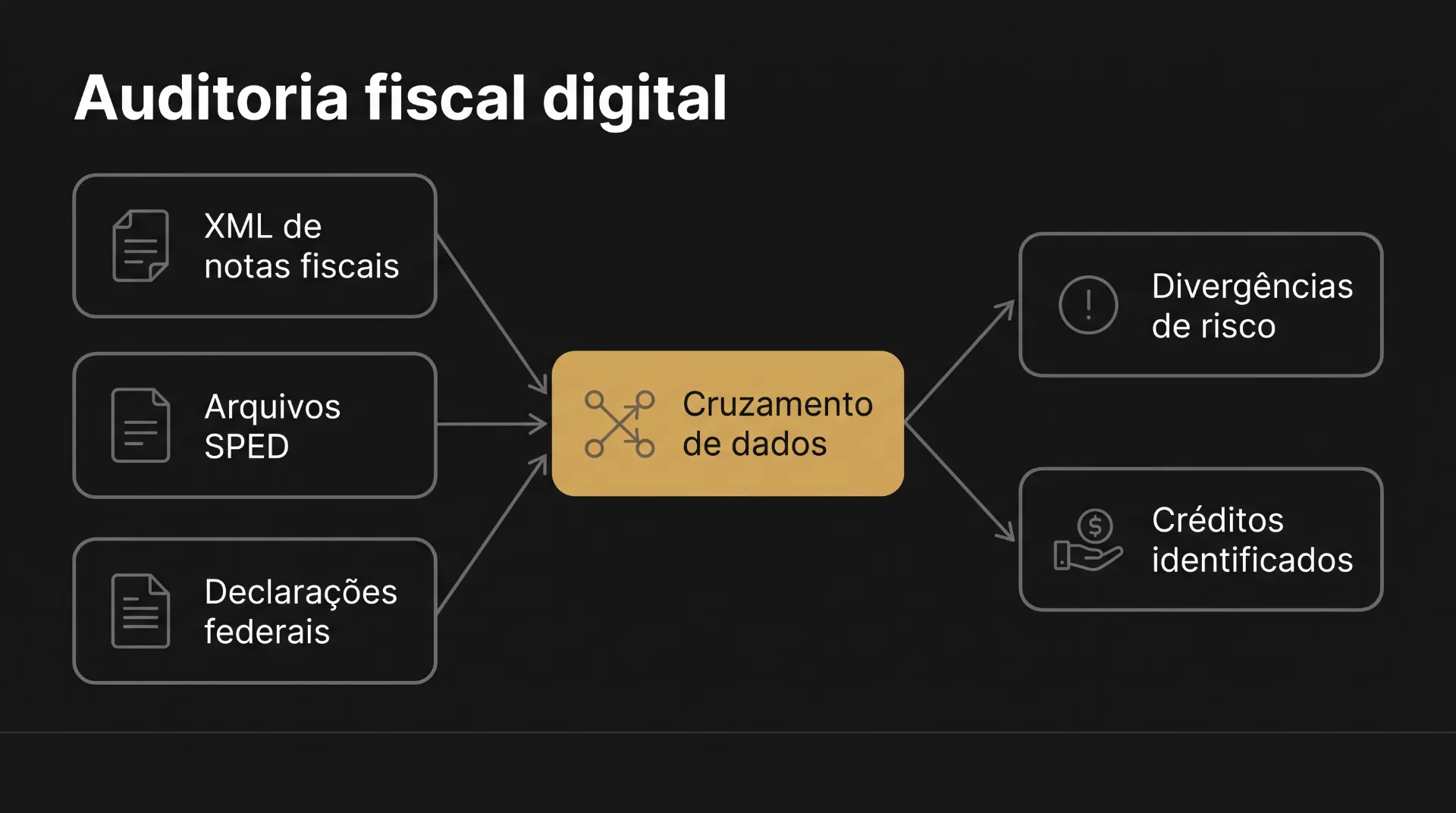 Diagrama sobre Auditoria fiscal digital, com setas mostrando XML de notas fiscais, Arquivos SPED, Declarações federais e o processo de Cruzamento de dados, além de Divergências de risco e Créditos identificados.