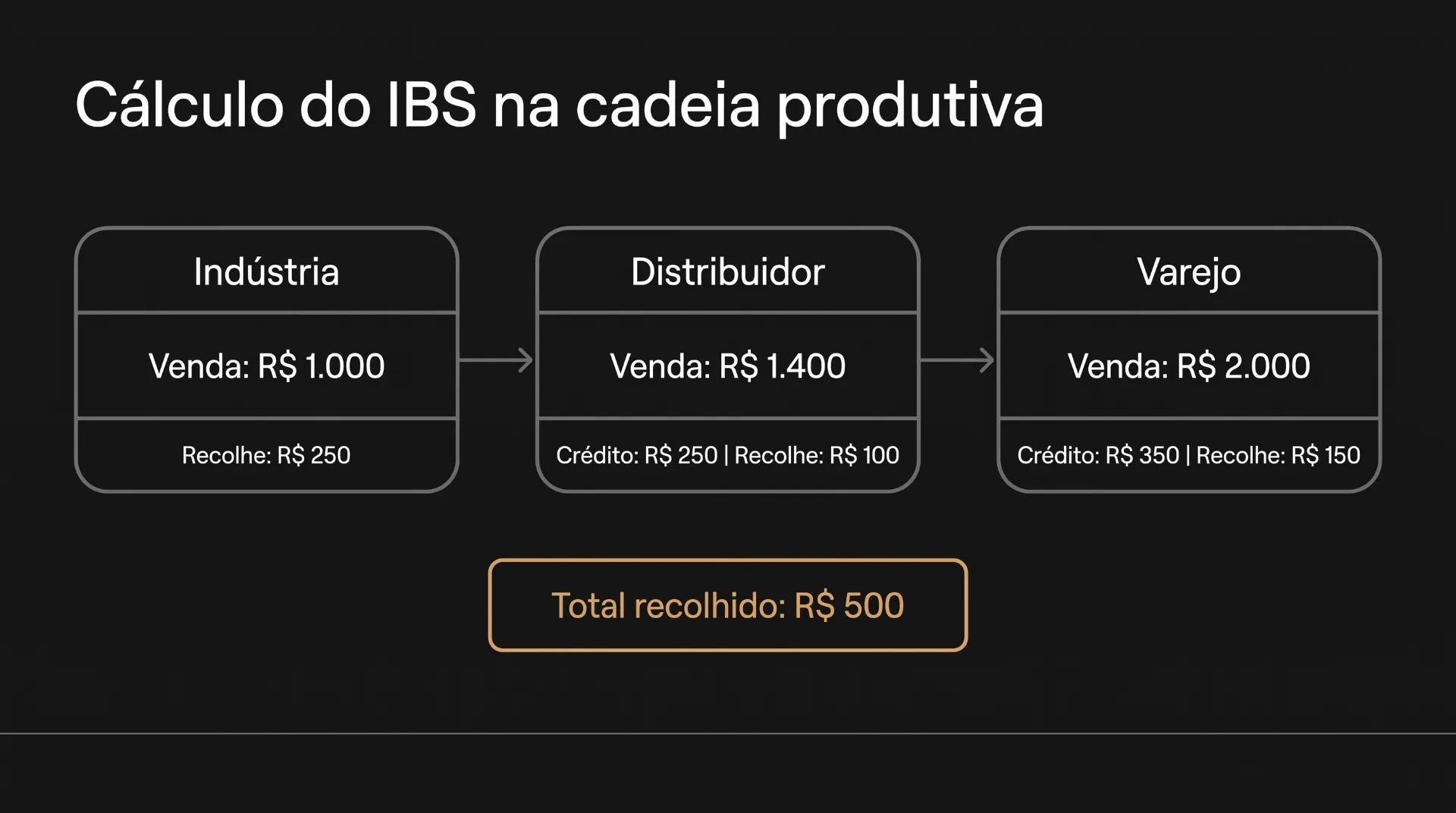 Infográfico com o cálculo do IBS na cadeia produtiva: indústria, distribuidor e varejo com valores de venda, crédito e recolha, total recolhido de R$ 500.
