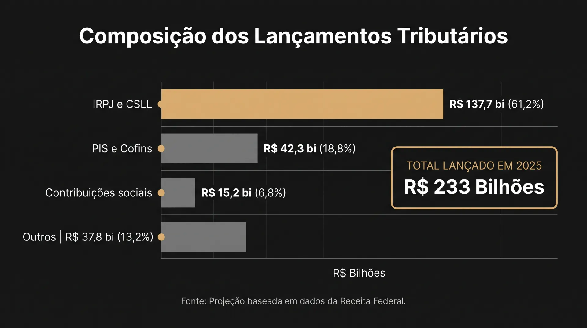 Infográfico “Composição dos Lançamentos Tributários” com barras e valores: IRPJ e CSLL (R$ 137,7 bi), PIS e Cofins (R$ 42,3 bi) e contribuições sociais e outros, total lançado em 2025 de R$ 233 bilhões.