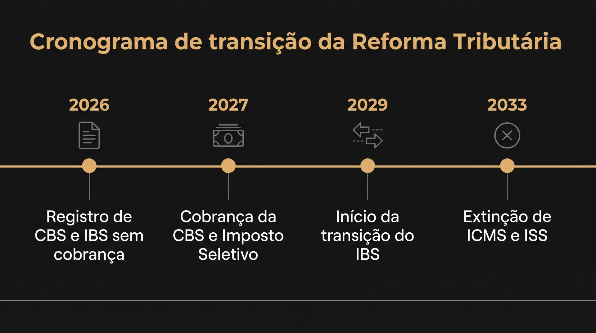 Infográfico com o cronograma de transição da Reforma Tributária, destacando marcos de 2026 a 2033: Registro de CBS e IBS sem cobrança, cobrança seletiva, início da transição do IBS e extinção de ICMS e ISS.