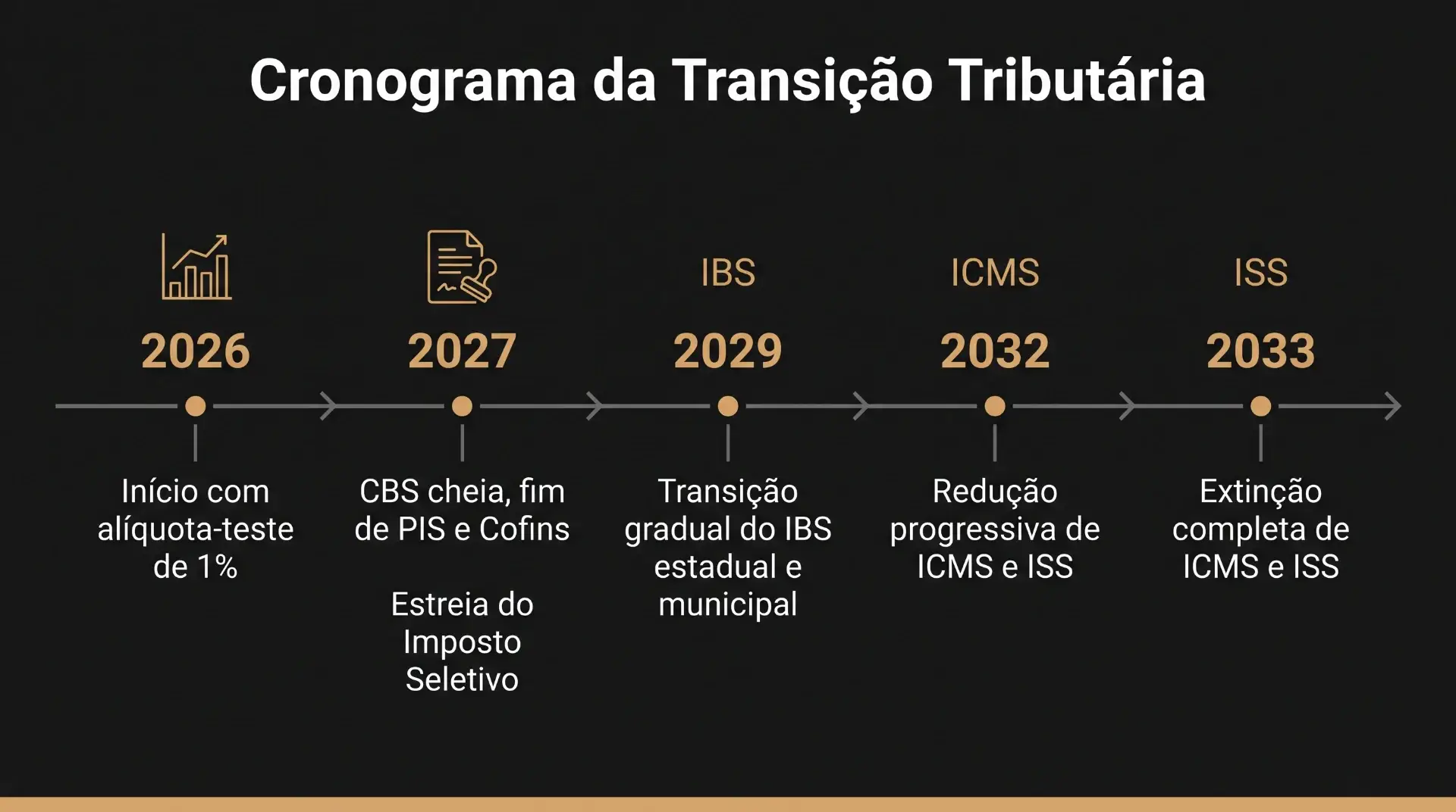 Infográfico com o Cronograma da Transição Tributária, destacando etapas de 2026 a 2033 com datas e mensagens como início com alíquota-teste de 1% e extinção completa de ICMS e ISS.