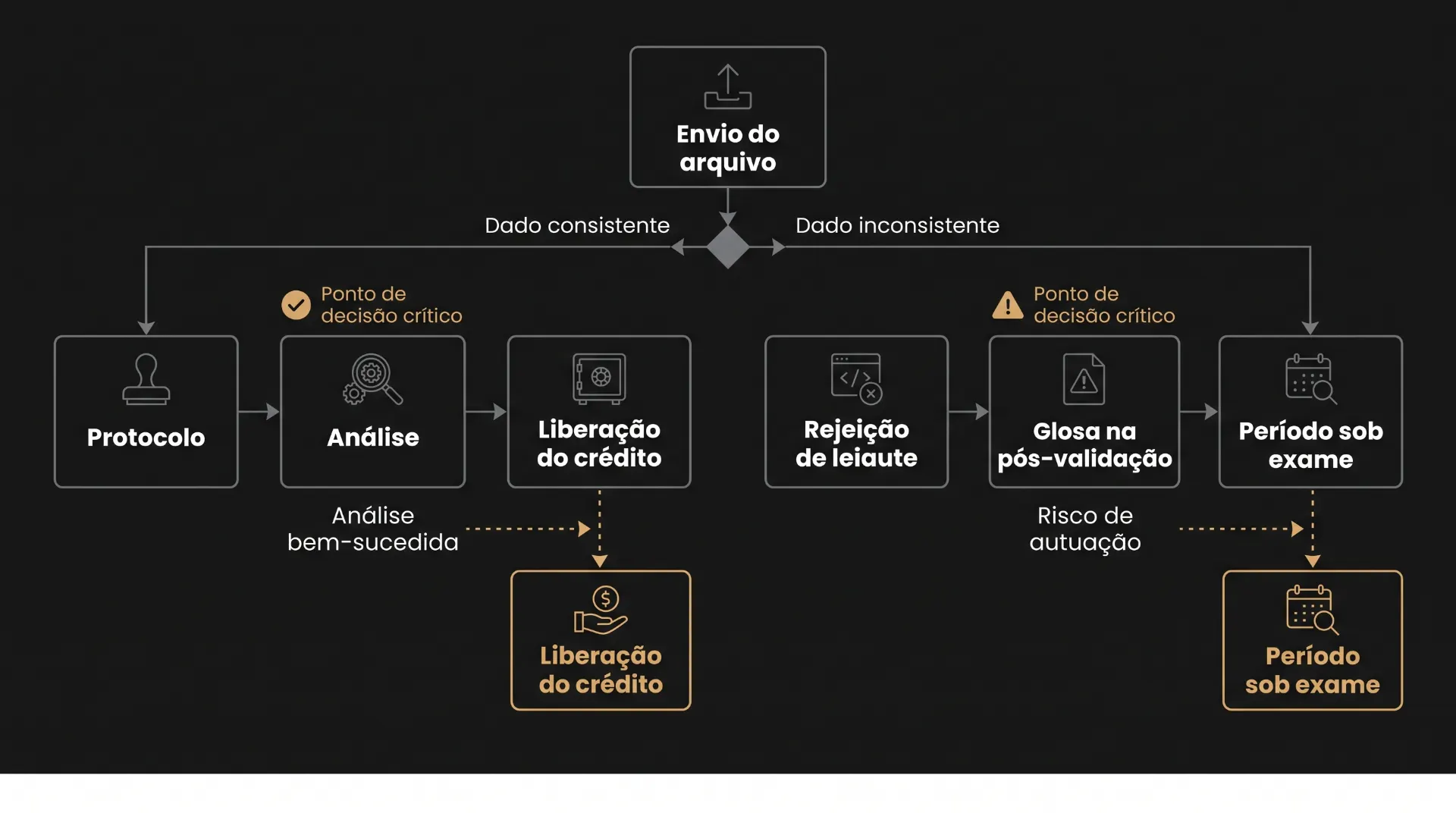 Diagrama de fluxo do processo de crédito com etapas como Protocolo, Análise, Liberação do crédito, Rejeição de leilgue, Glosa na pós-validação, e Período sob exame, com pontos de decisão crítico.