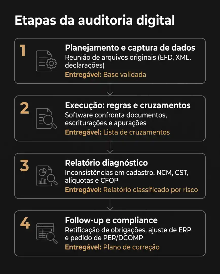 Infográfico com o título “Etapas da auditoria digital” mostrando quatro fases: planejamento e captura de dados, execução com regras e cruzamentos, relatório diagnóstico e follow-up com compliance, incluindo entregáveis em cada etapa.
