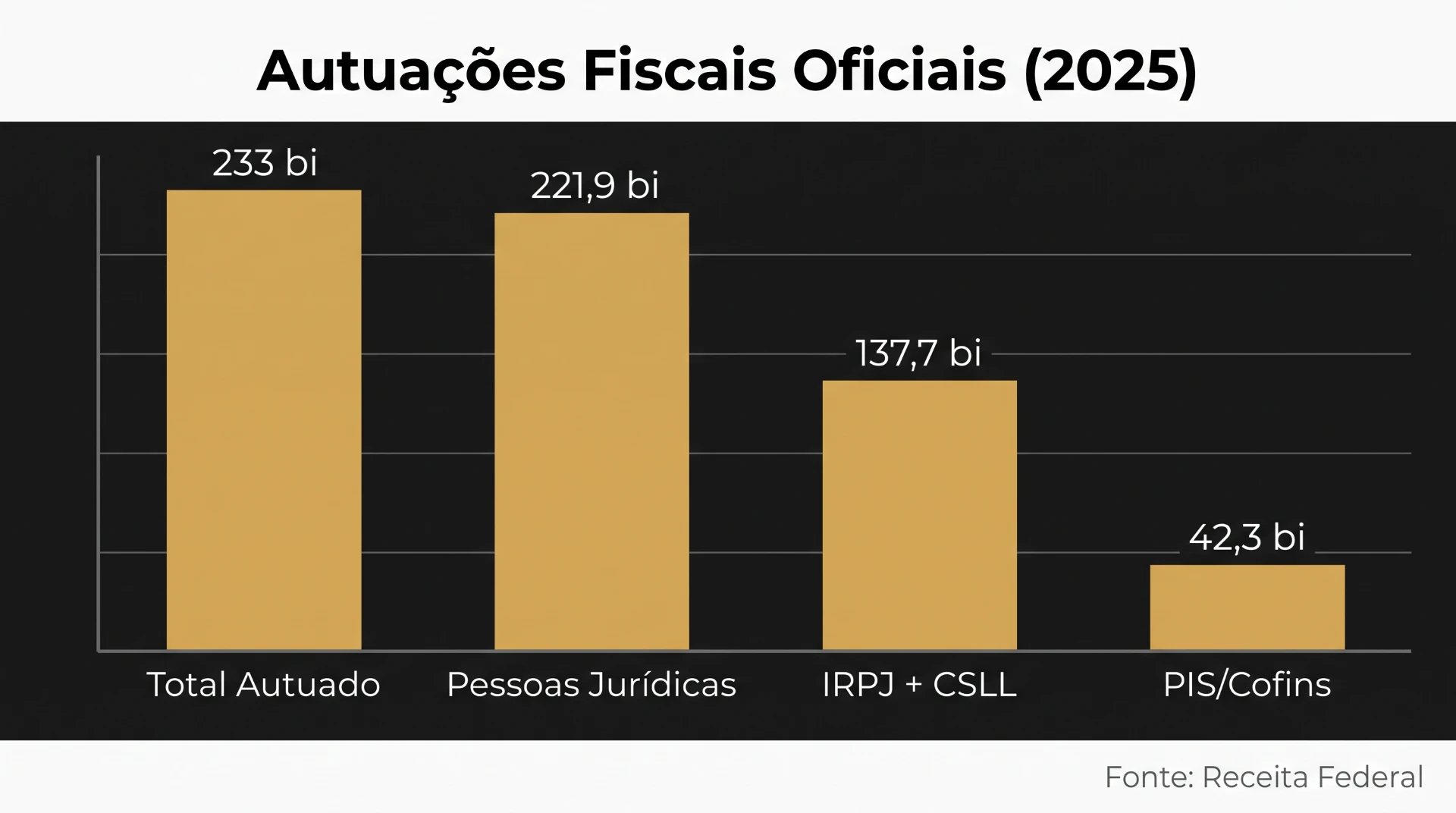 Gráfico de barras com o título “Autuações Fiscais Oficiais (2025)”, mostrando valores em bilhões: Total Autuado, Pessoas Jurídicas, IRPJ + CSLL e PIS/COFINS, com fonte Receita Federal. 