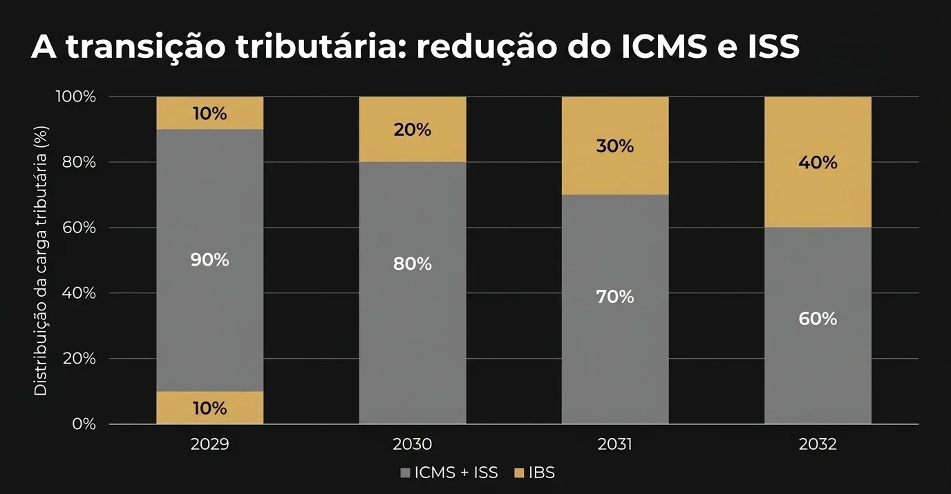 Gráfico de barras sobre a transição tributária com redução de ICMS e ISS: distribuição das cargas tributárias em 2029, 2030, 2031 e 2032, com percentuais de 10% a 40%.
