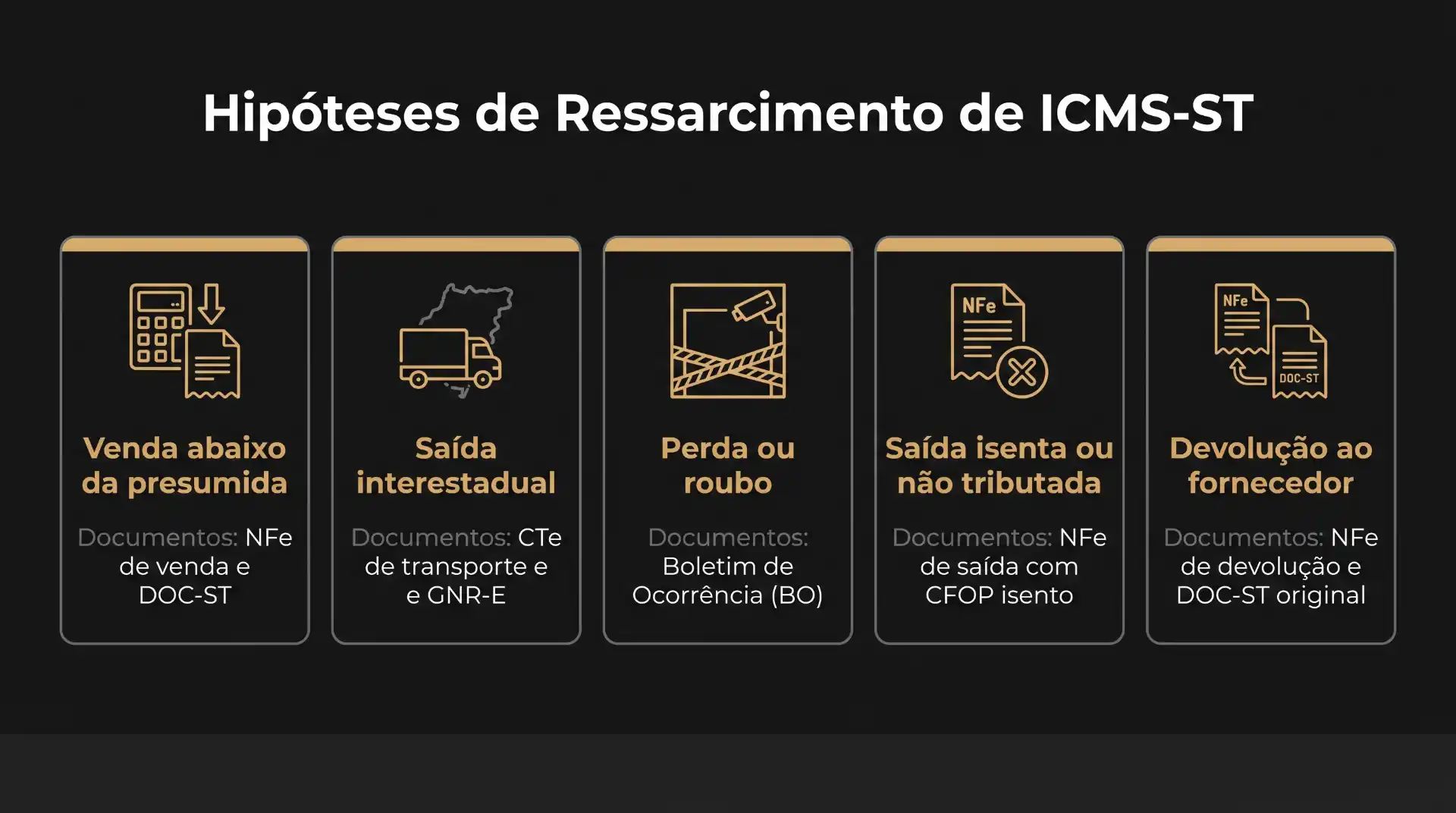 Infográfico com o título “Hipóteses de Ressarcimento de ICMS-ST” mostrando cinco cenários: venda abaixo da presumida, saída interestadual, perda ou roubo, saída isenta ou não tributada e devolução ao fornecedor.