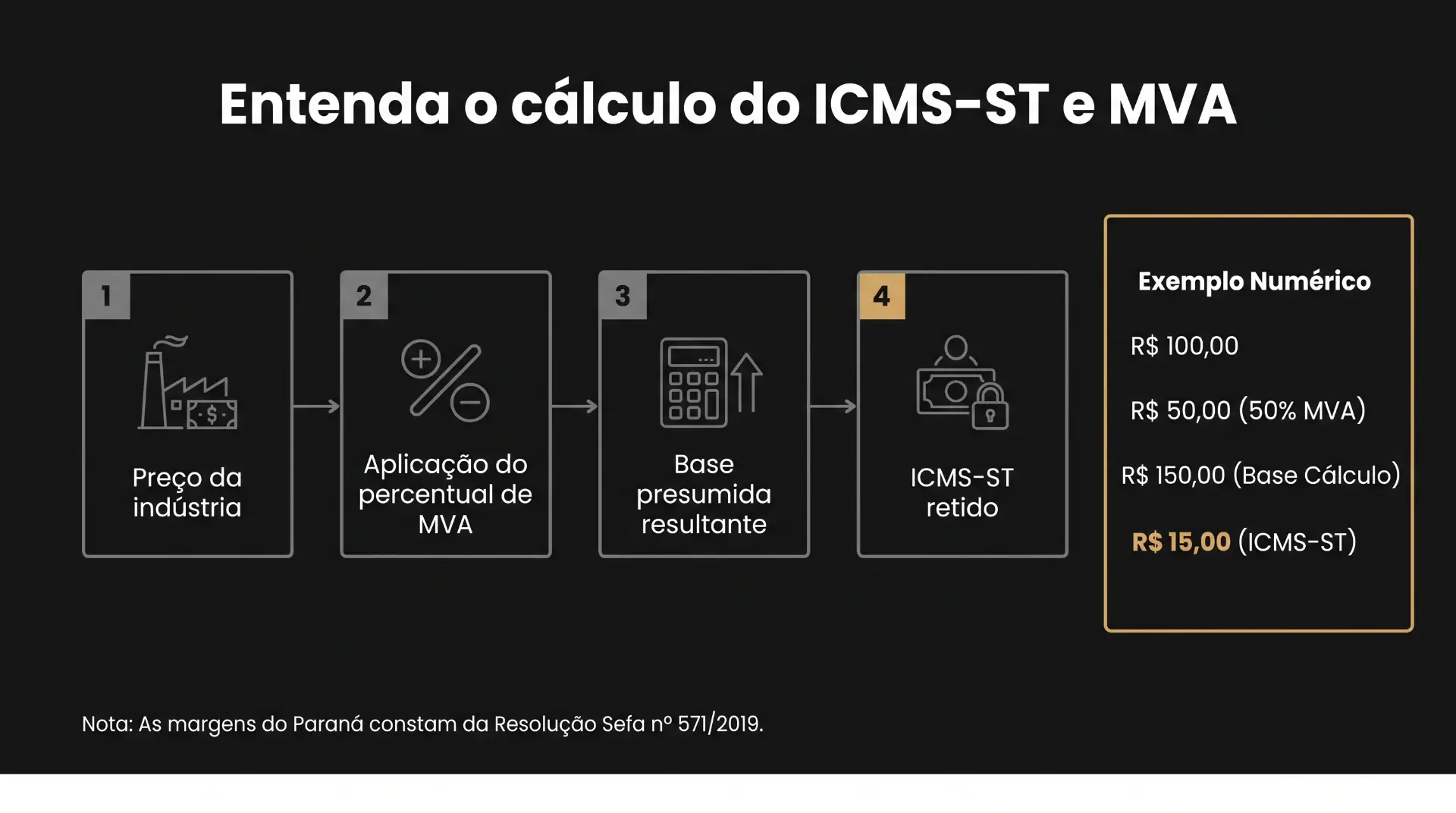 Infográfico em português sobre o cálculo do ICMS-ST e MVA, com etapas numeradas: preço da indústria, aplicação do percentual de MVA, base presumida resultante, ICMS-ST retido e exemplo numérico com valores em reais.