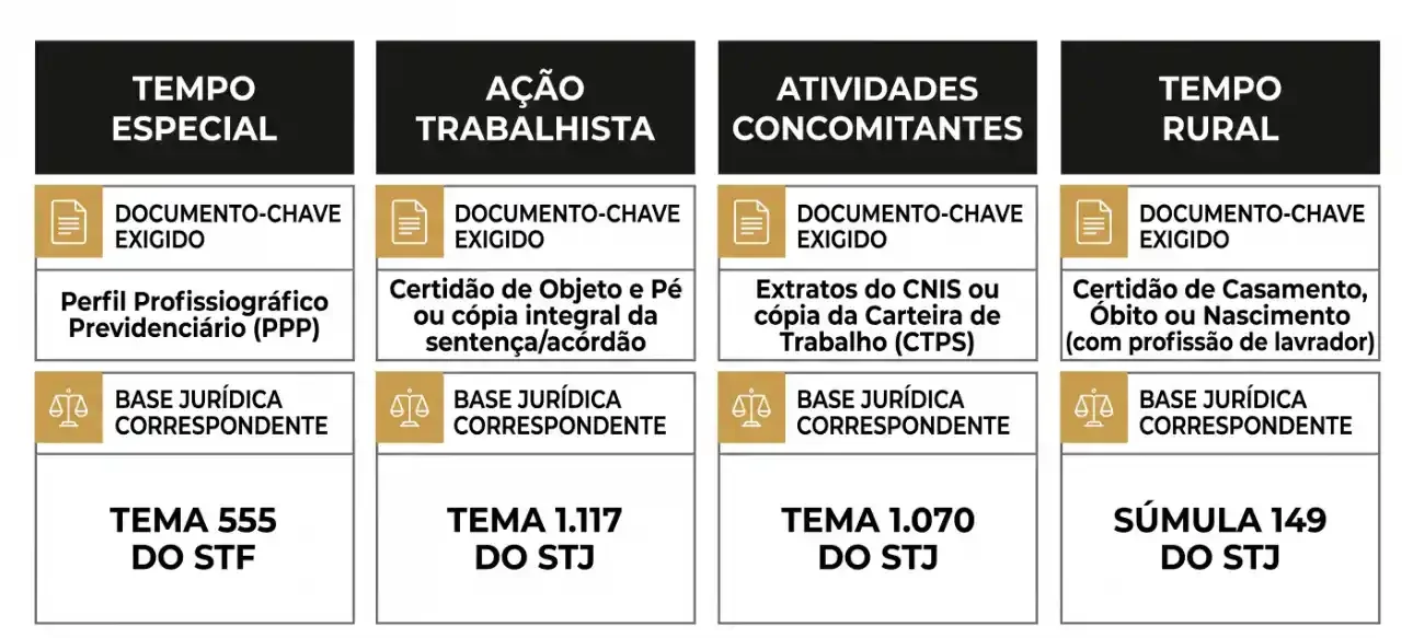 Infográfico com documentos, bases jurídicas e temas do STF e STJ sobre tempo especial, ação trabalhista, atividades concomitantes e tempo rural, incluindo documento-chave, PPp, CNIS, Carteira de Trabalho e Súmula 149.