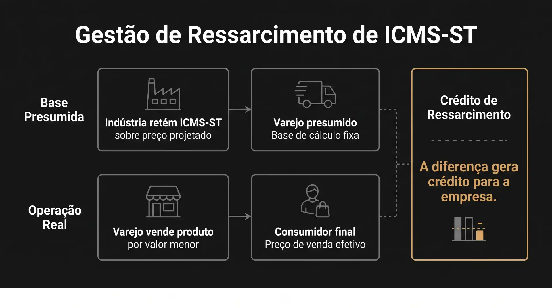 Infográfico sobre gestão de ressarcimento de ICMS-ST com base presumida, indústria retém ICMS-ST sobre preço projetado, cálculo no varejo e crédito de ressarcimento para a empresa.