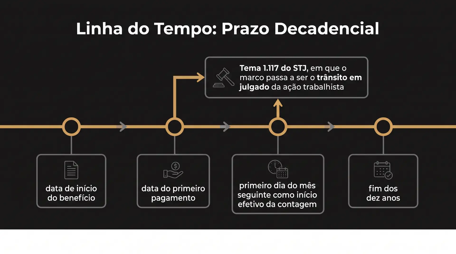 Infográfico sobre a Linha do Tempo: Prazo Decadencial, mostrando etapas como data de início do benefício, data do primeiro pagamento, primeiro dia do mês seguinte com início efetivo da contagem e fim dos dez anos.