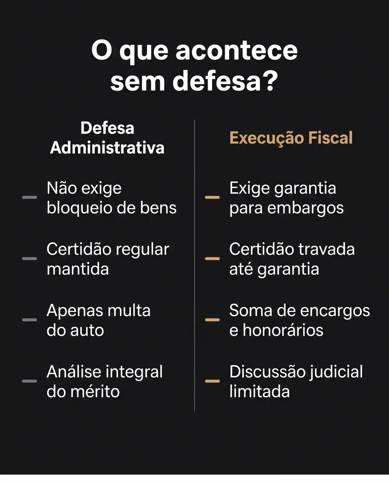 Infográfico em fundo escuro com o texto “O que acontece sem defesa?”, comparando dois cenários: Defesa Administrativa (sem bloqueio de bens, certidão regular mantida, apenas multa do auto, análise integral do mérito) e Execução Fiscal (exige garantia para embargos, certidão travada até garantia, soma de encargos e honorários, discussão judicial limitada).