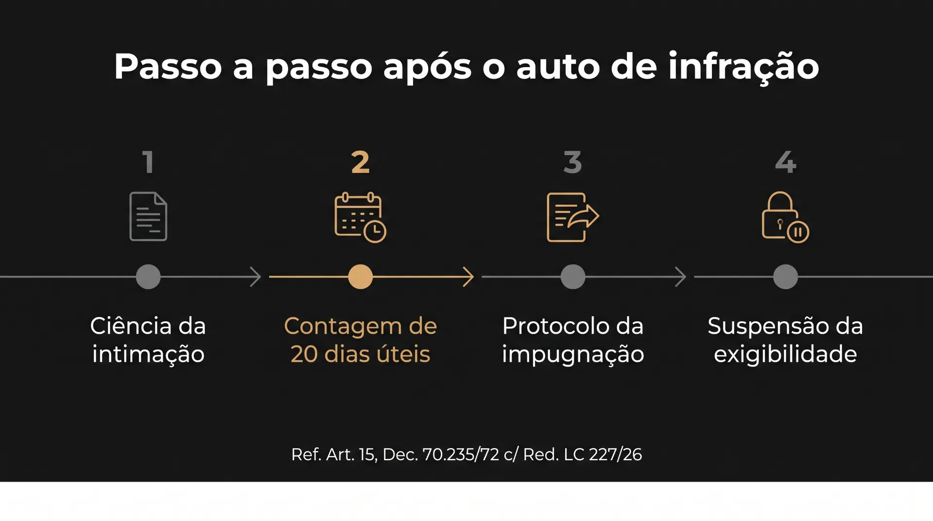 Infográfico em fundo escuro com título “Passo a passo após o auto de infração” e quatro etapas: ciência da intimação, contagem de 20 dias úteis, protocolo da impugnação e suspensão da exigibilidade.