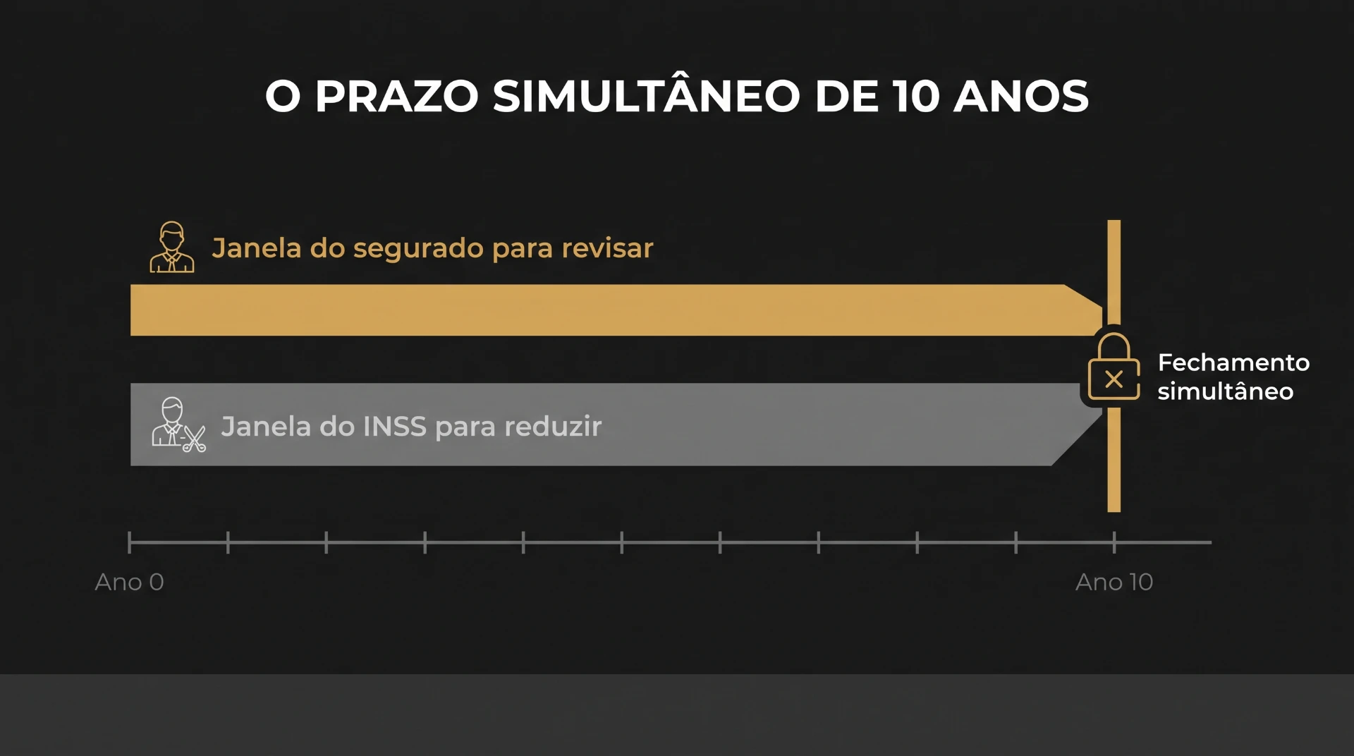 Infográfico com o título “O prazo simultâneo de 10 anos”, mostrando janelas de revisão: “Janela do segurado para revisar” e “Janela do INSS para reduzir”, com indicação de “Fechamento simultâneo”.