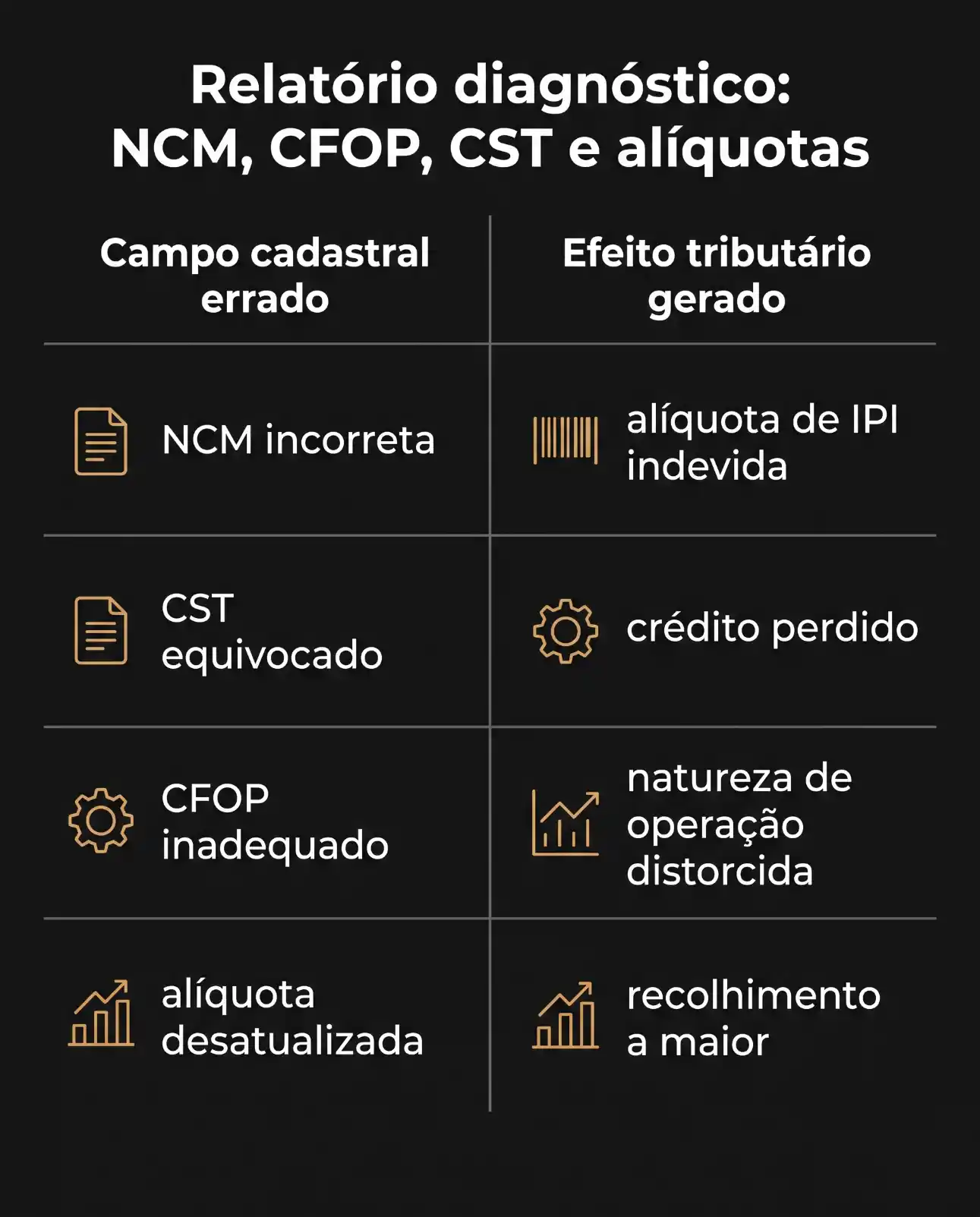 Imagem com layout de relatório diagnóstico sobre NCM, CFOP, CST e alíquotas, mostrando erros como campo cadastral errado, NCM incorreta, CST equivocado e CFOP inadequado, além de efeitos tributários como crédito perdido, recolhimento a maior e natureza de operação distorcida.