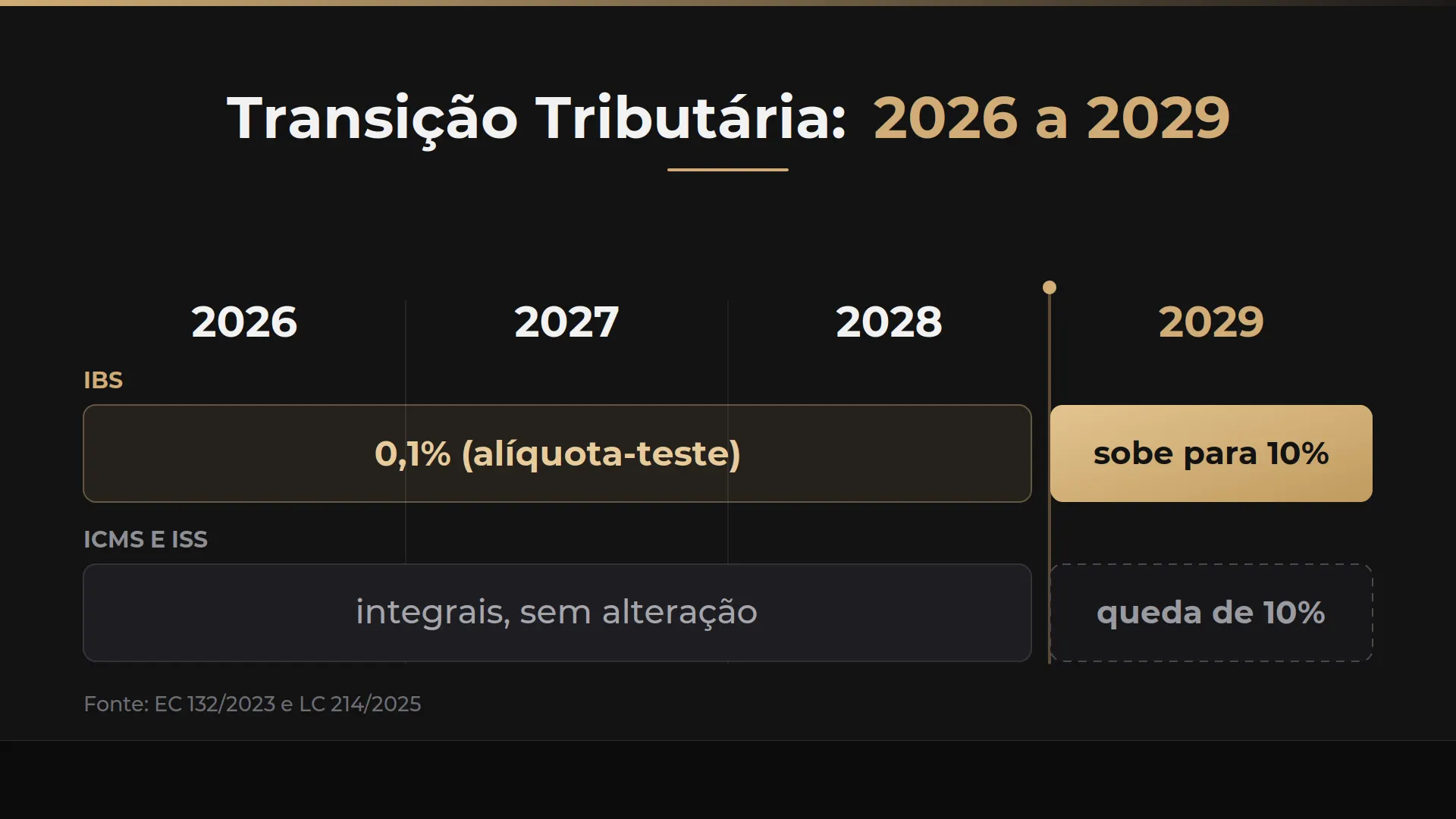 Infográfico “Transição Tributária: 2026 a 2029” mostrando o calendário de mudanças: IBS com 0,1% (alíquota-teste) em 2026 e aumento para 10% em 2029, além de ICMS e ISS integrals sem alteração e previsão de queda de 10%.