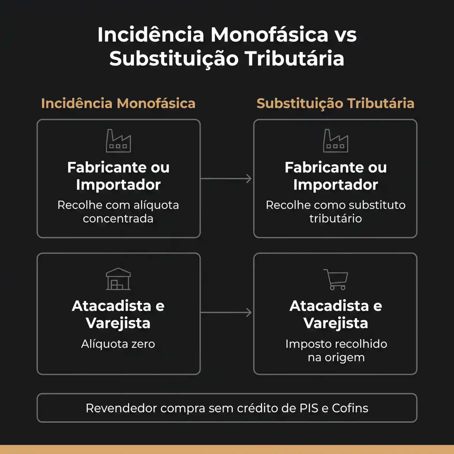 Diagrama comparativo sobre Incidência Monofásica vs Substituição Tributária, mostrando regras para fabricante ou importador, atacadista e varejista, com recolhimento e imposto na origem.