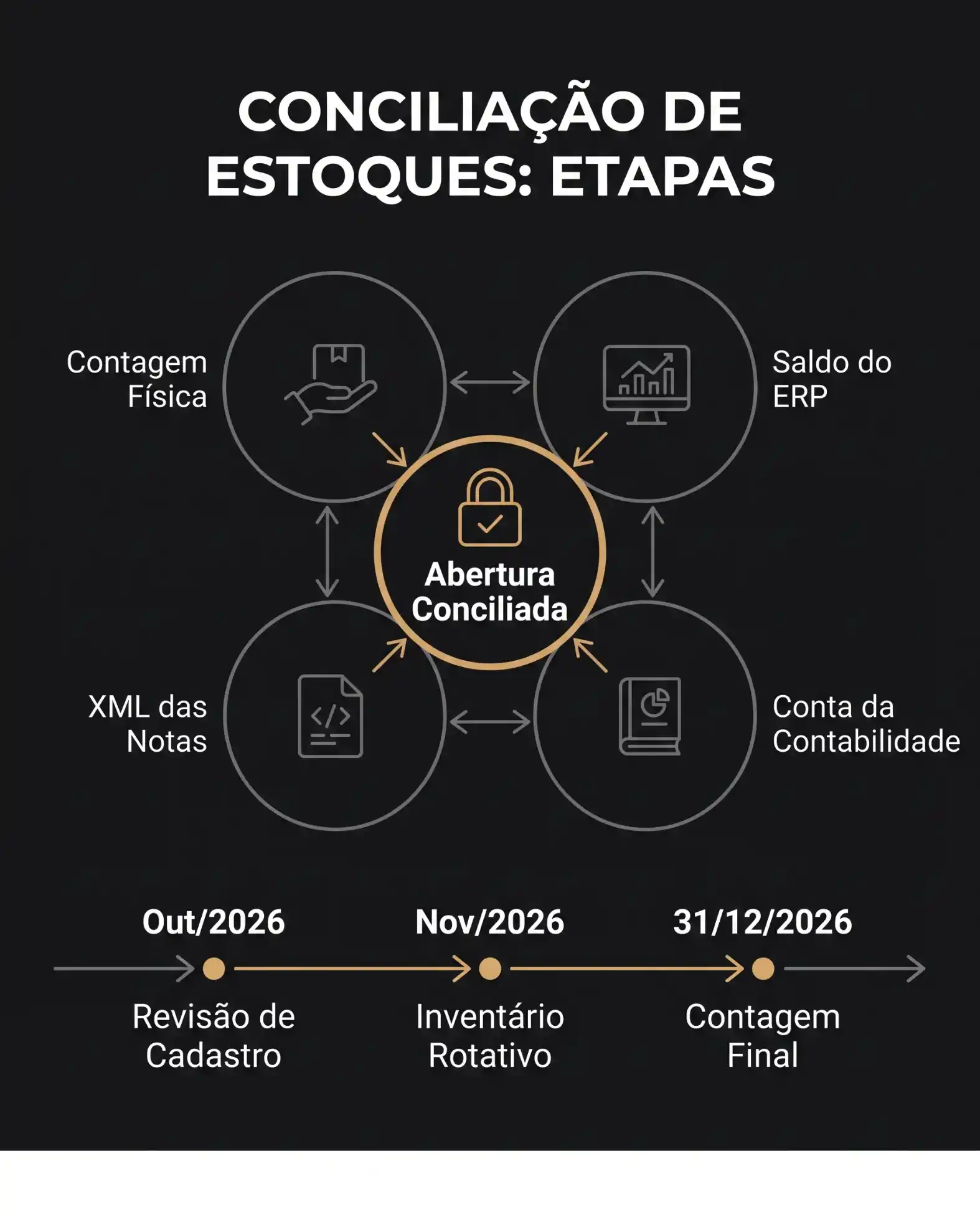 Infográfico em fundo escuro sobre Conciliação de Estoques: etapas do processo com Abertura Conciliada no centro, conectando Contagem Física, Saldo do ERP, Conta da Contabilidade, XNL das Notas e uma linha do tempo de Out/2026 a 31/12/2026.