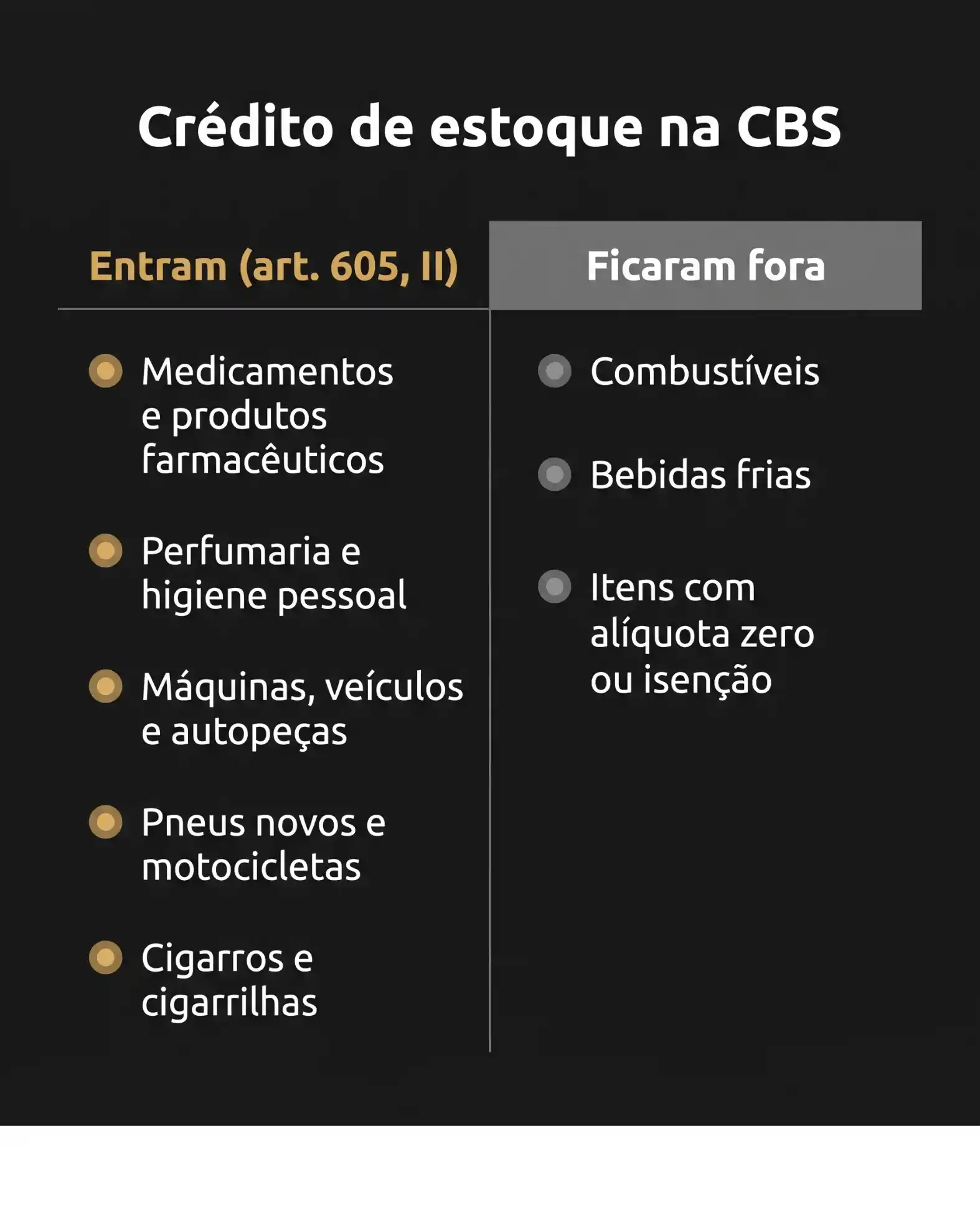 Infográfico com o título “Crédito de estoque na CBS”, indicando que entram (art. 605, II) medicamentos e produtos farmacêuticos, perfumaria e higiene pessoal, máquinas, veículos e autopeças, pneus novos e motocicletas, além de cigarros e cigarilhas; à direita, lista “Ficaram fora” com combustíveis, bebidas frias e itens com alíquota zero ou isenção.
