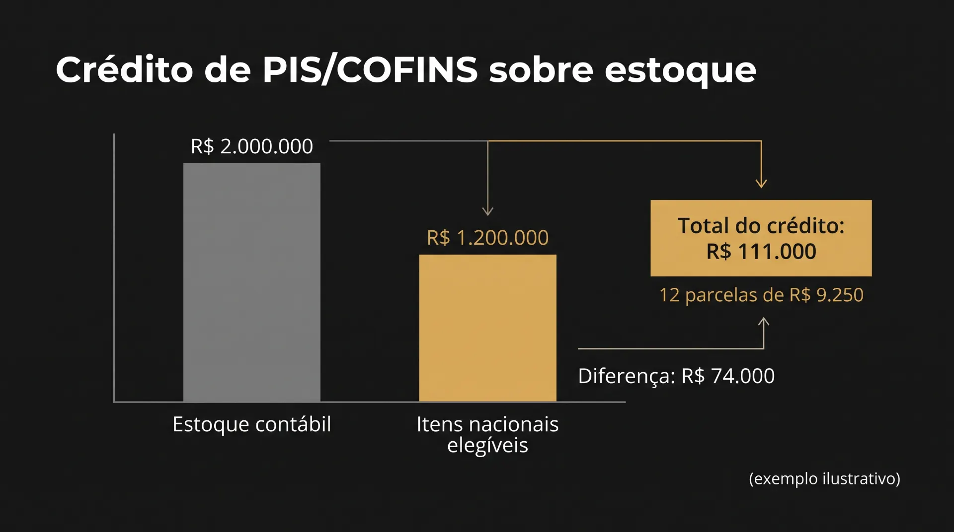 Infográfico com o título “Crédito de PIS/COFINS sobre estoque”, mostrando valores de R$ 2.000.000 no estoque contábil e R$ 1.200.000 em itens nacionais elegíveis, com total do crédito de R$ 111.000 em 12 parcelas de R$ 9.250 e diferença de R$ 74.000.