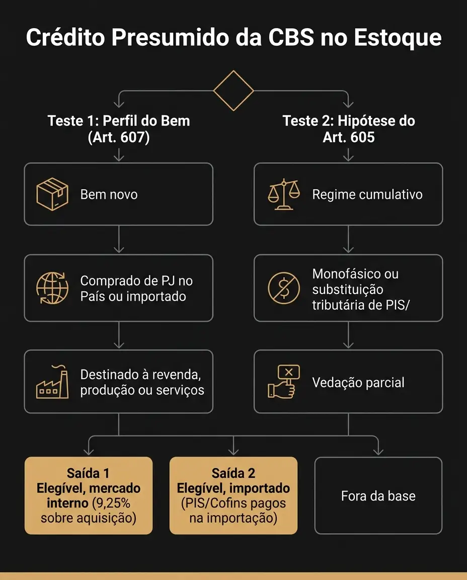 Infográfico em fundo escuro com o texto “Crédito Presumido da CBS no Estoque”, mostrando etapas e testes de enquadramento por artigos 607 e 605, com caixas para Bem novo, Regime cumulativo, Comprado de PJ no País importado, Monofásico ou substituição tributária e saídas “Elegível” e “Fora da base”.