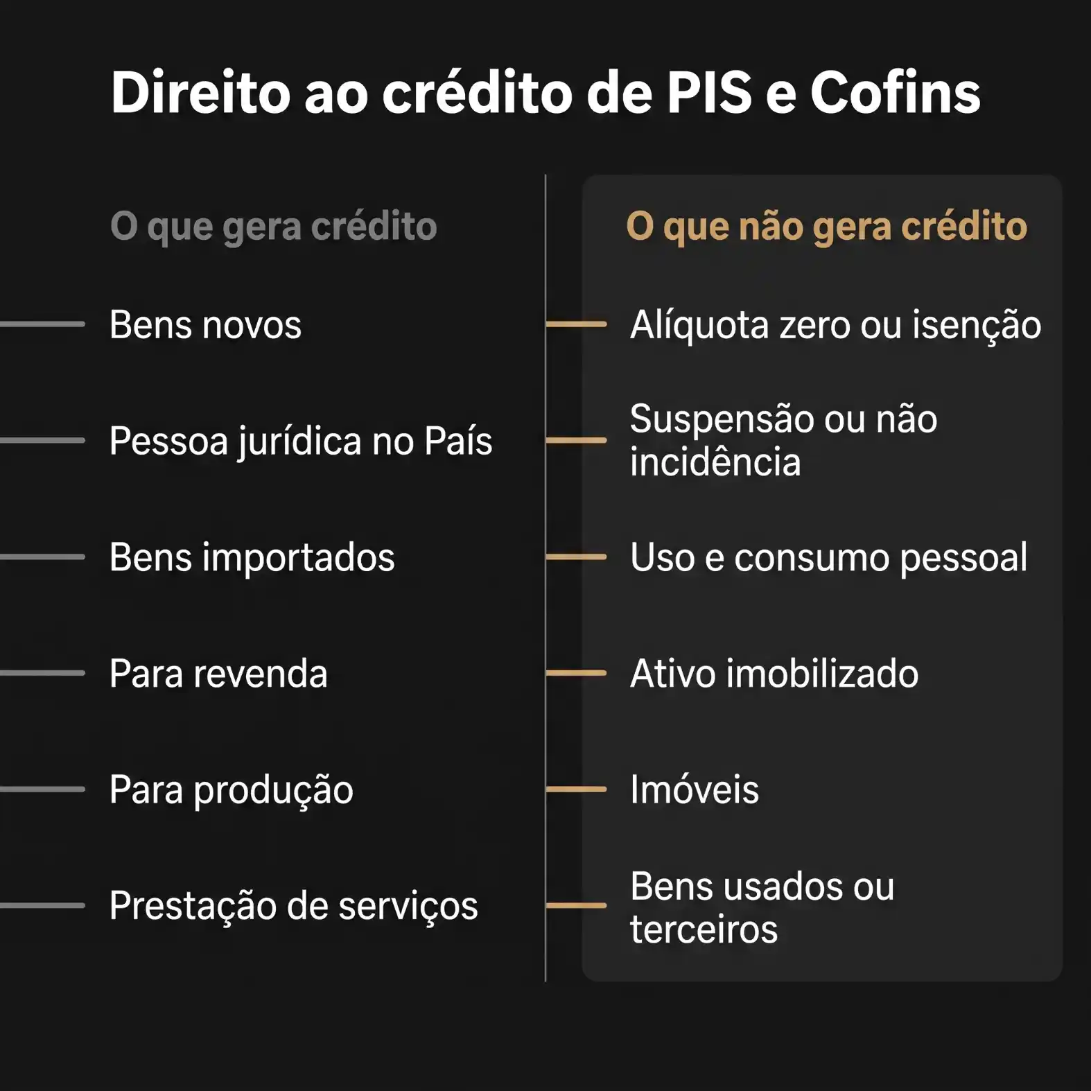 Infográfico com o título “Direito ao crédito de PIS e Cofins” mostrando uma lista do que gera crédito, como bens novos, pessoa jurídica no país, bens importados, para revenda e produção, além de prestação de serviços. À direita, indica o que não gera crédito: alíquota zero ou isenção, suspensão ou não incidência, uso e consumo pessoal, ativo imobilizado, imóveis e bens usados ou de terceiros.