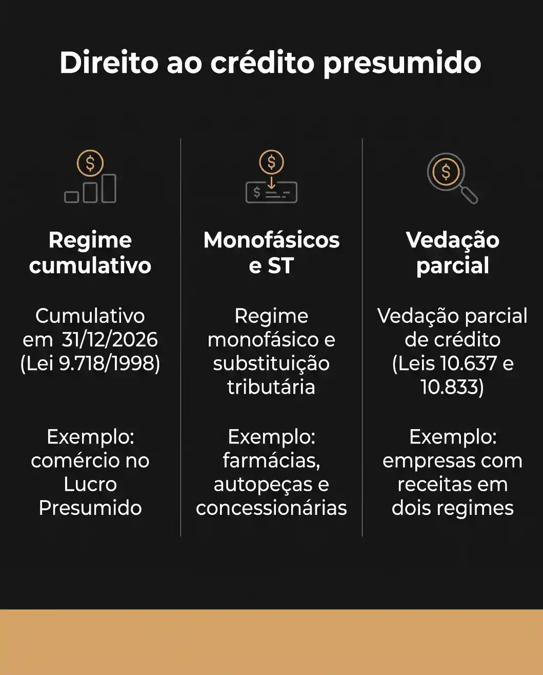 Imagem com fundo escuro e texto informativo sobre Direito ao crédito presumido, destacando Regime cumulativo, Monofásicos e ST e Vedação parcial de crédito.